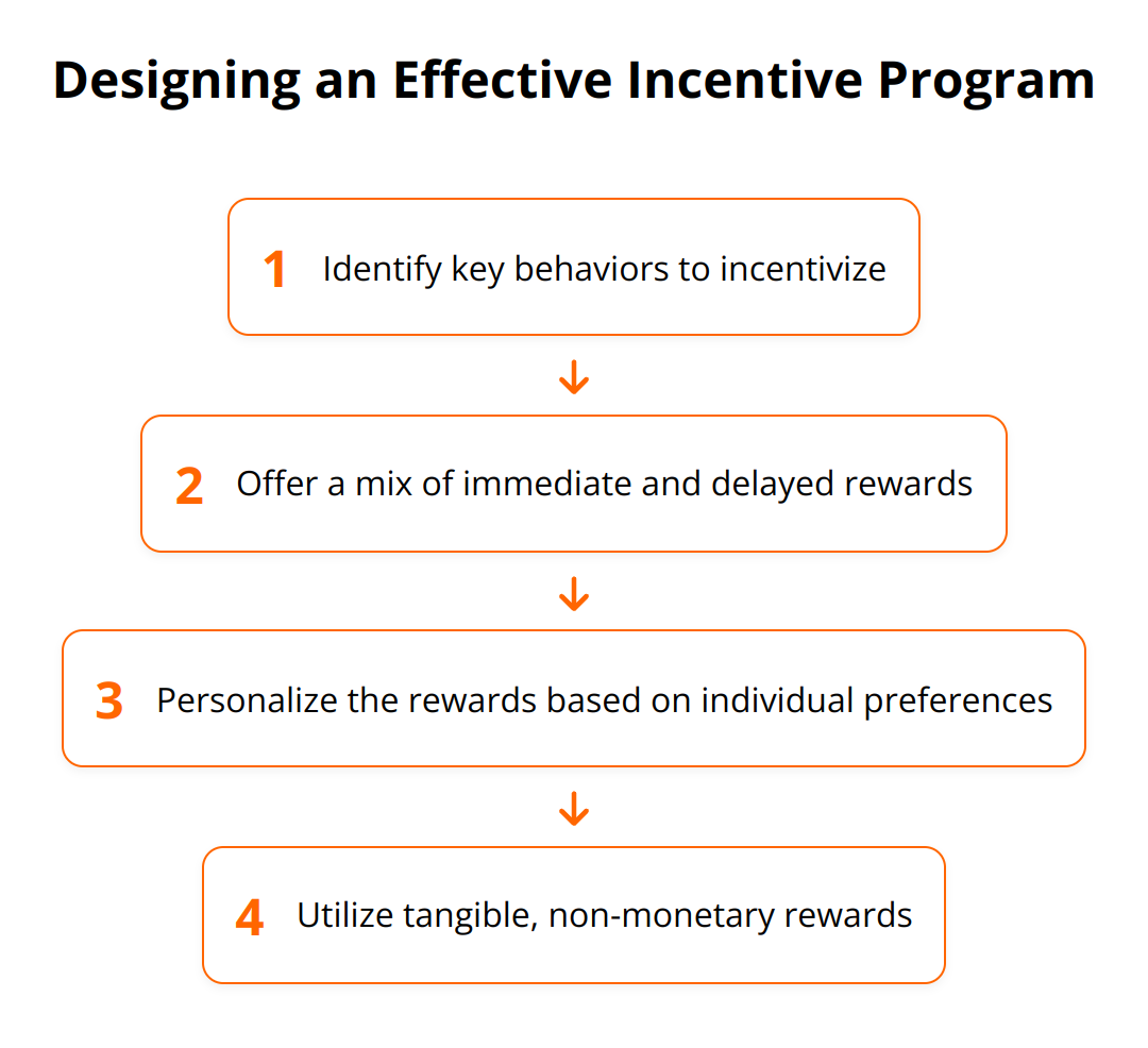 Flow Chart - Designing an Effective Incentive Program