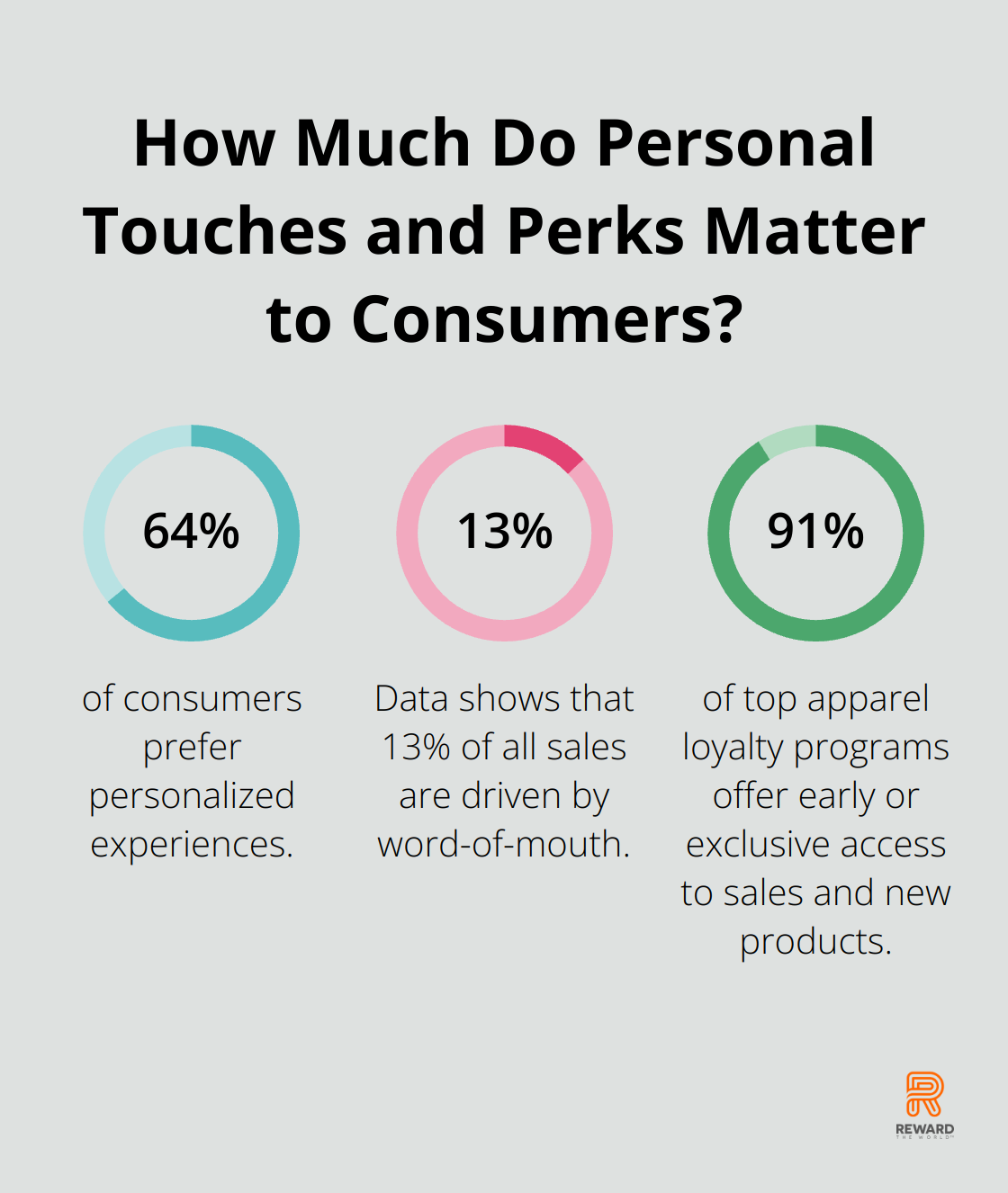 Fact - How Much Do Personal Touches and Perks Matter to Consumers?