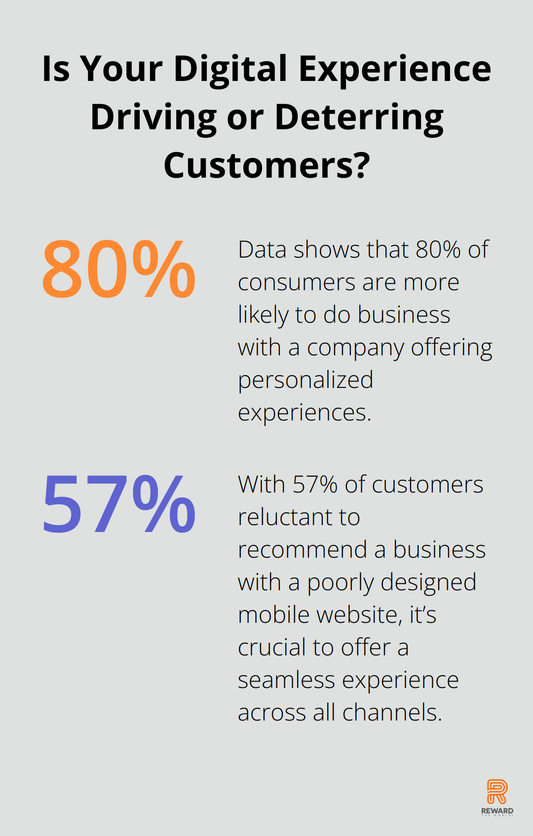 Fact - Is Your Digital Experience Driving or Deterring Customers?