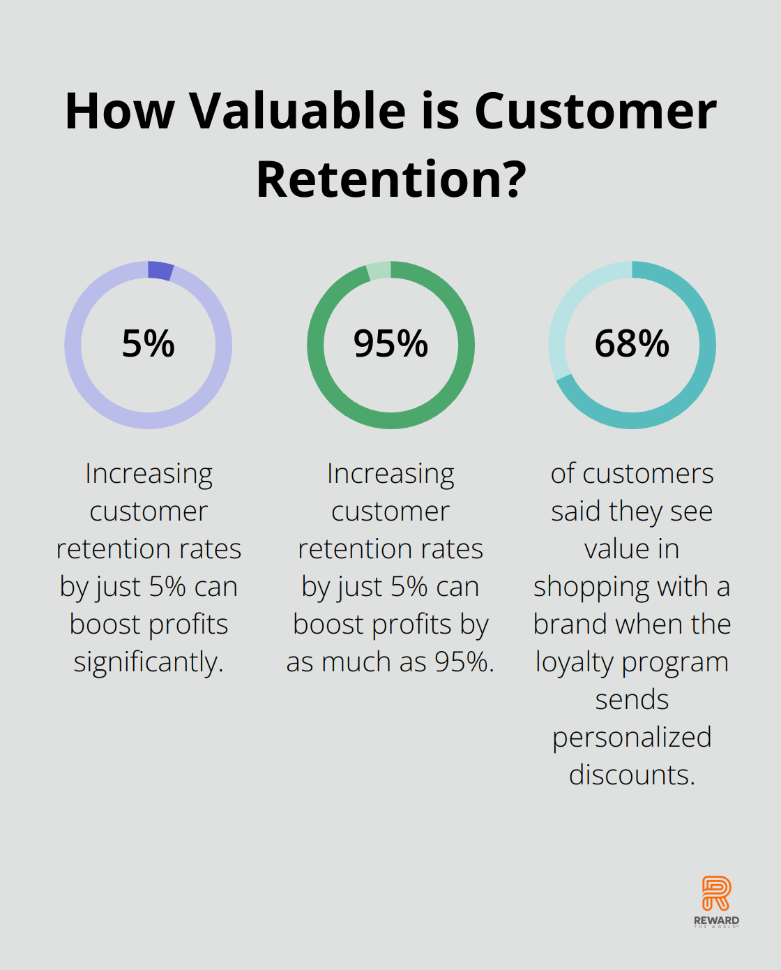 Fact - How Valuable is Customer Retention?