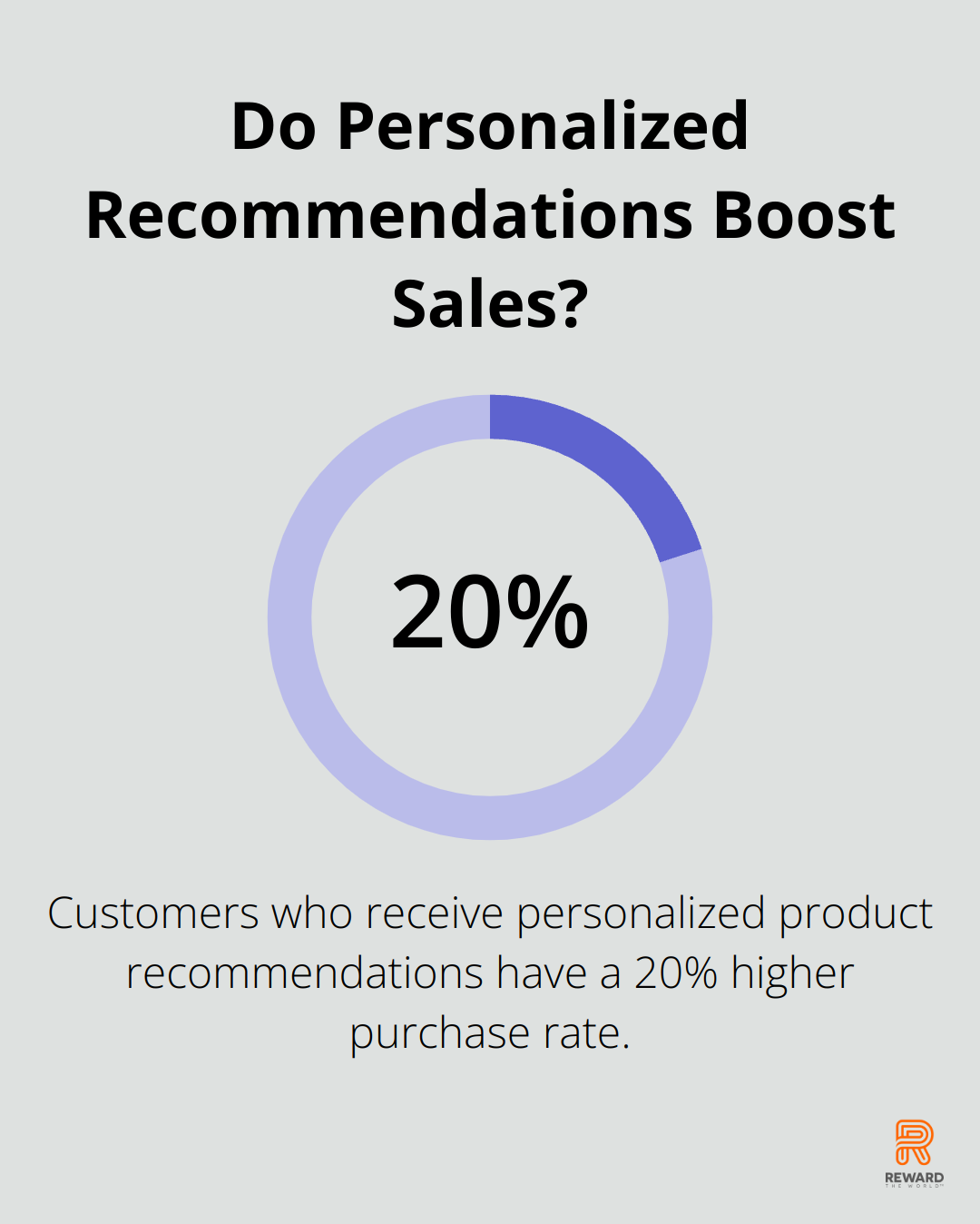 Do Personalized Recommendations Boost Sales?