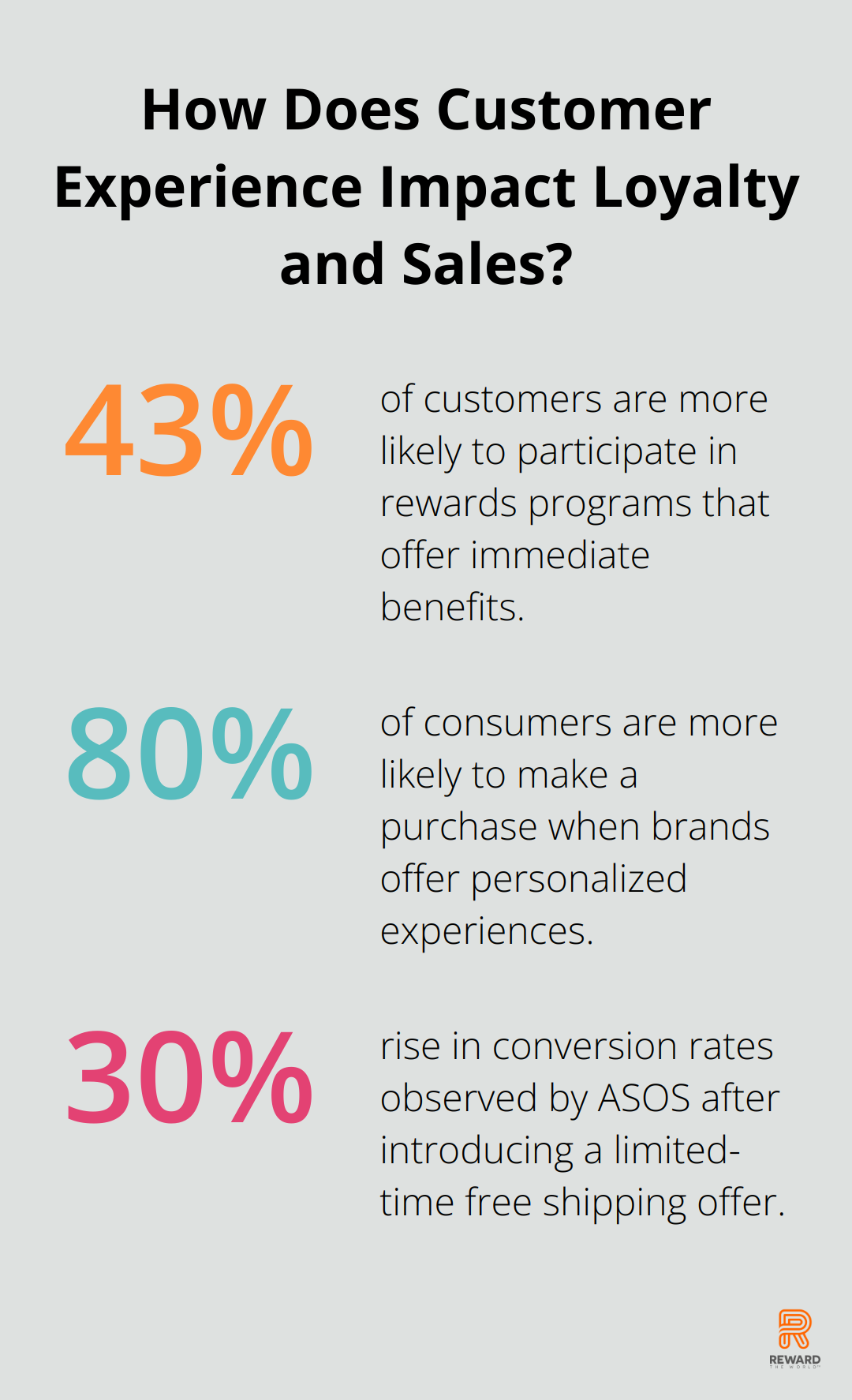 Fact - How Does Customer Experience Impact Loyalty and Sales?