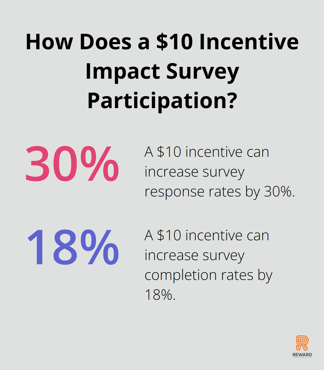 Fact - How Does a $10 Incentive Impact Survey Participation?