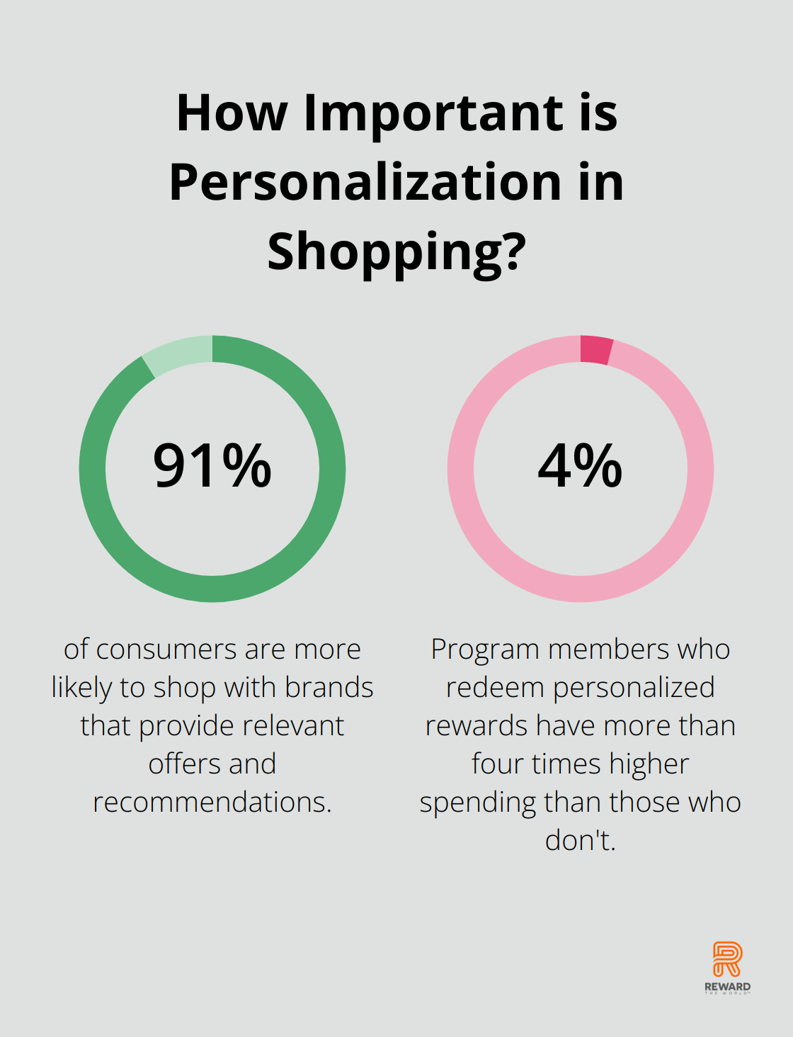 Fact - How Important is Personalization in Shopping?