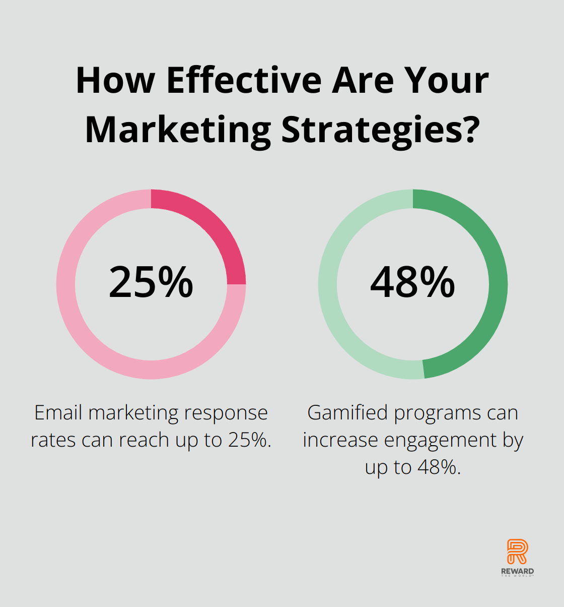 Fact - How Effective Are Your Marketing Strategies?