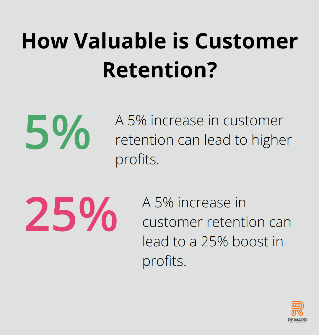 Fact - How Valuable is Customer Retention?