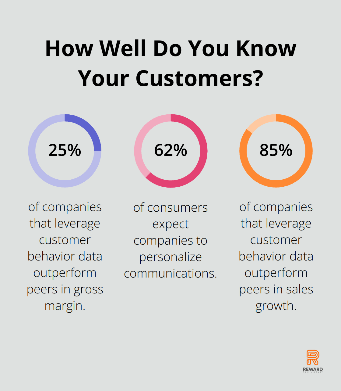 Fact - How Well Do You Know Your Customers?