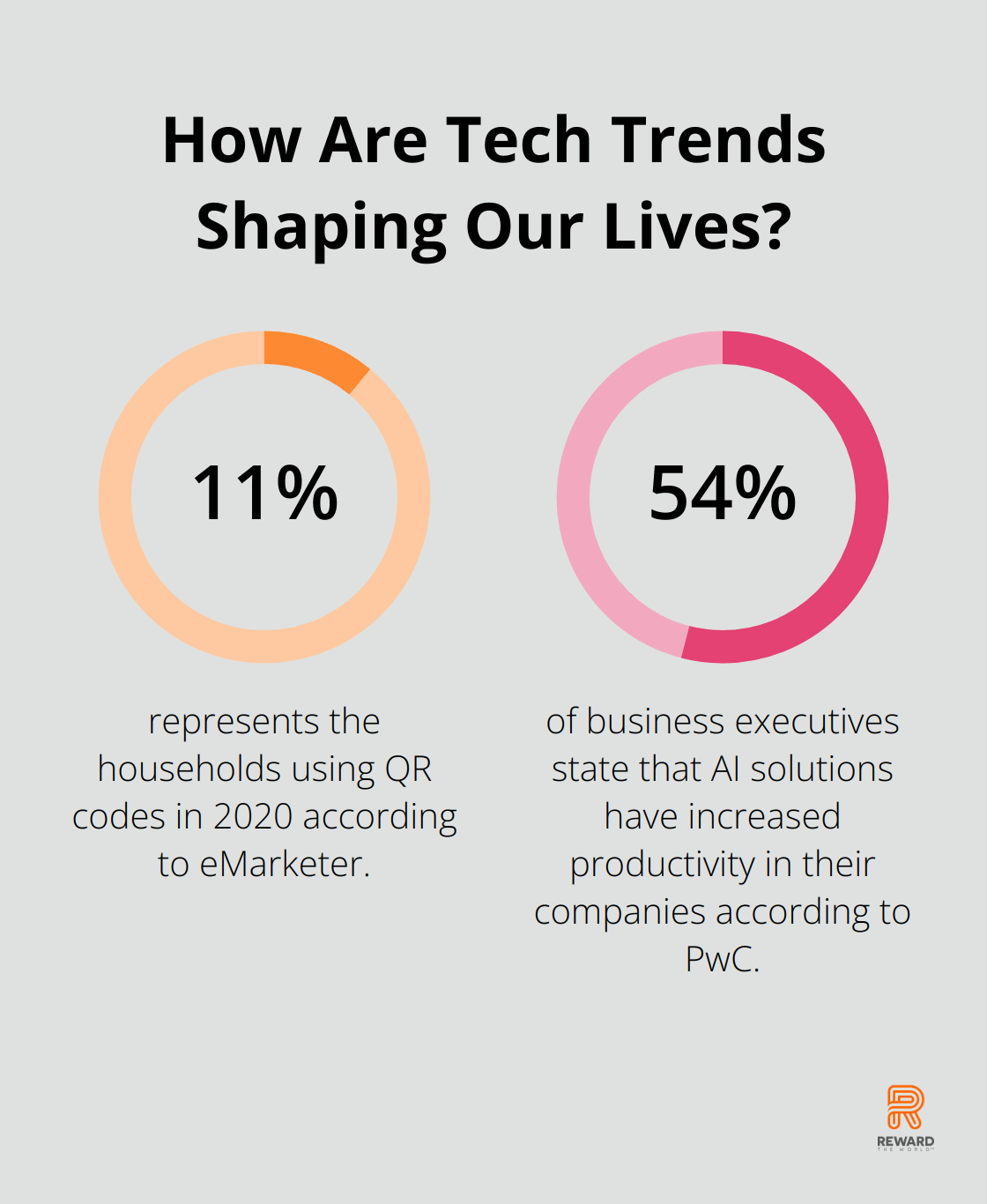 Fact - How Are Tech Trends Shaping Our Lives?