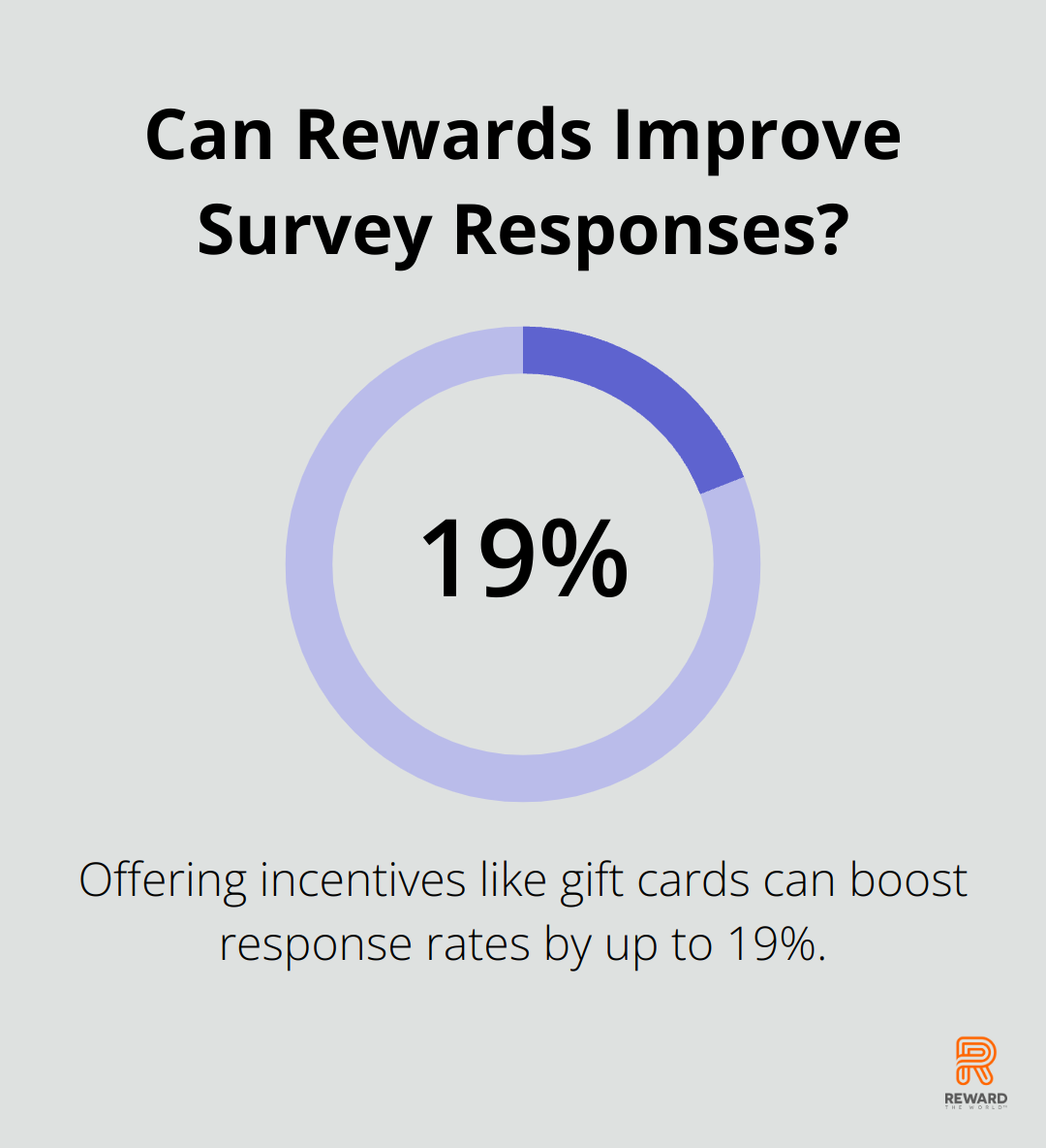 Can Rewards Improve Survey Responses?