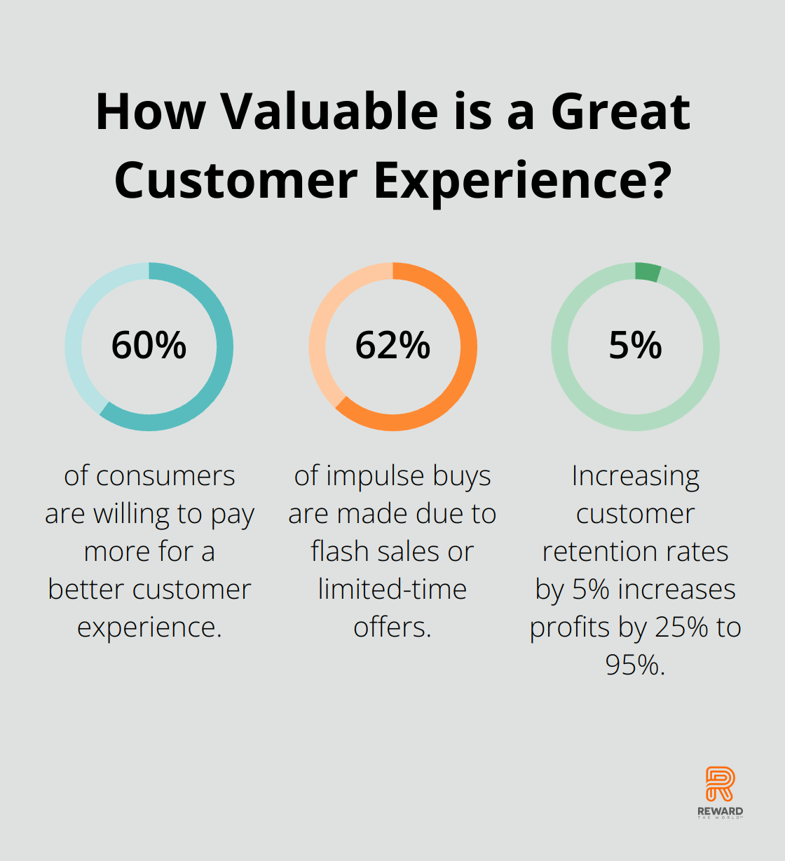 Fact - How Valuable is a Great Customer Experience?