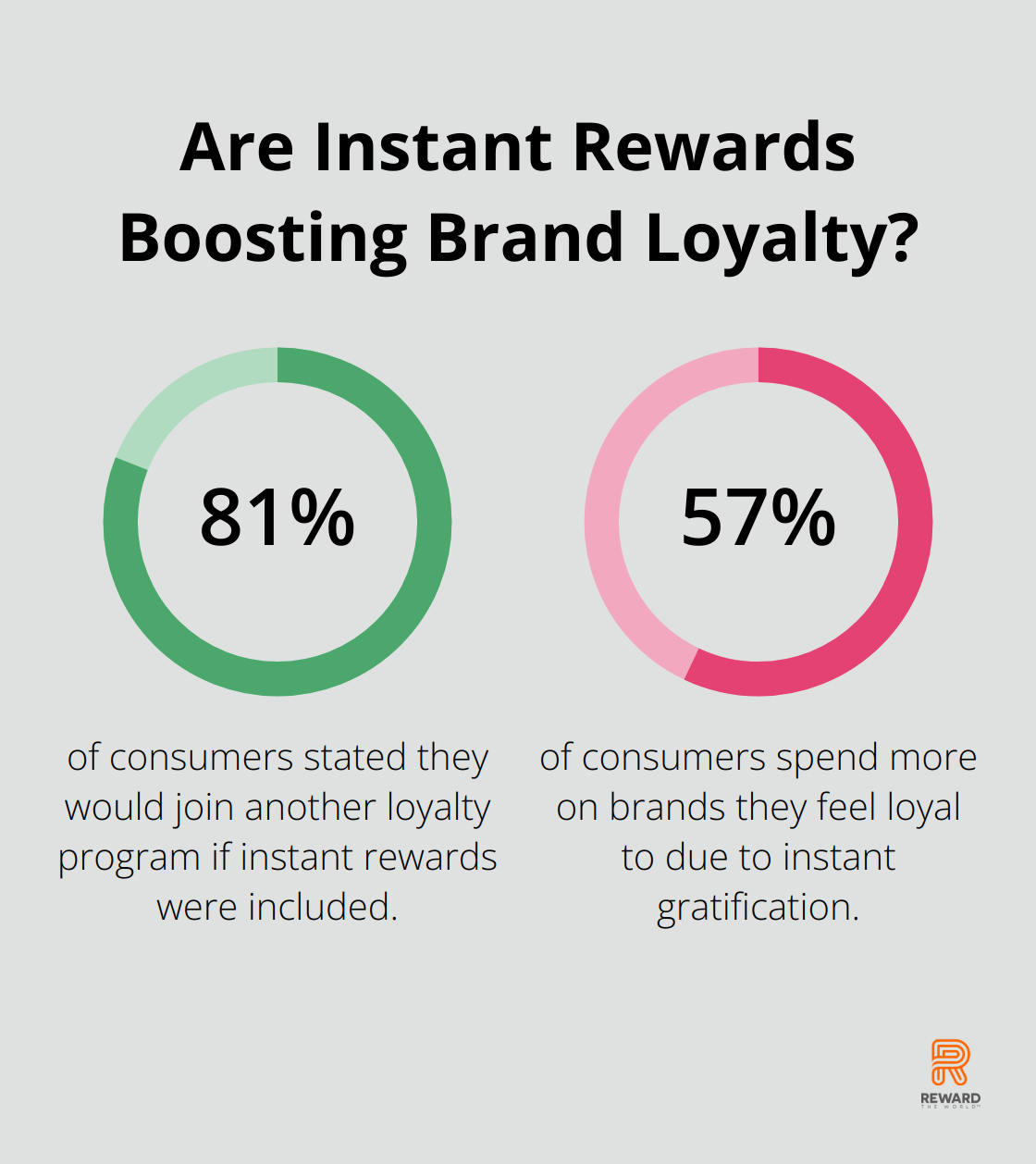 Fact - Are Instant Rewards Boosting Brand Loyalty?