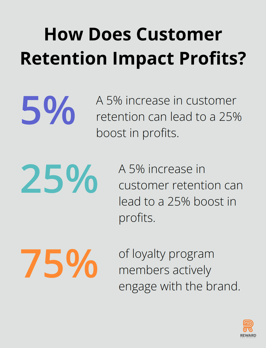 Fact - How Does Customer Retention Impact Profits?