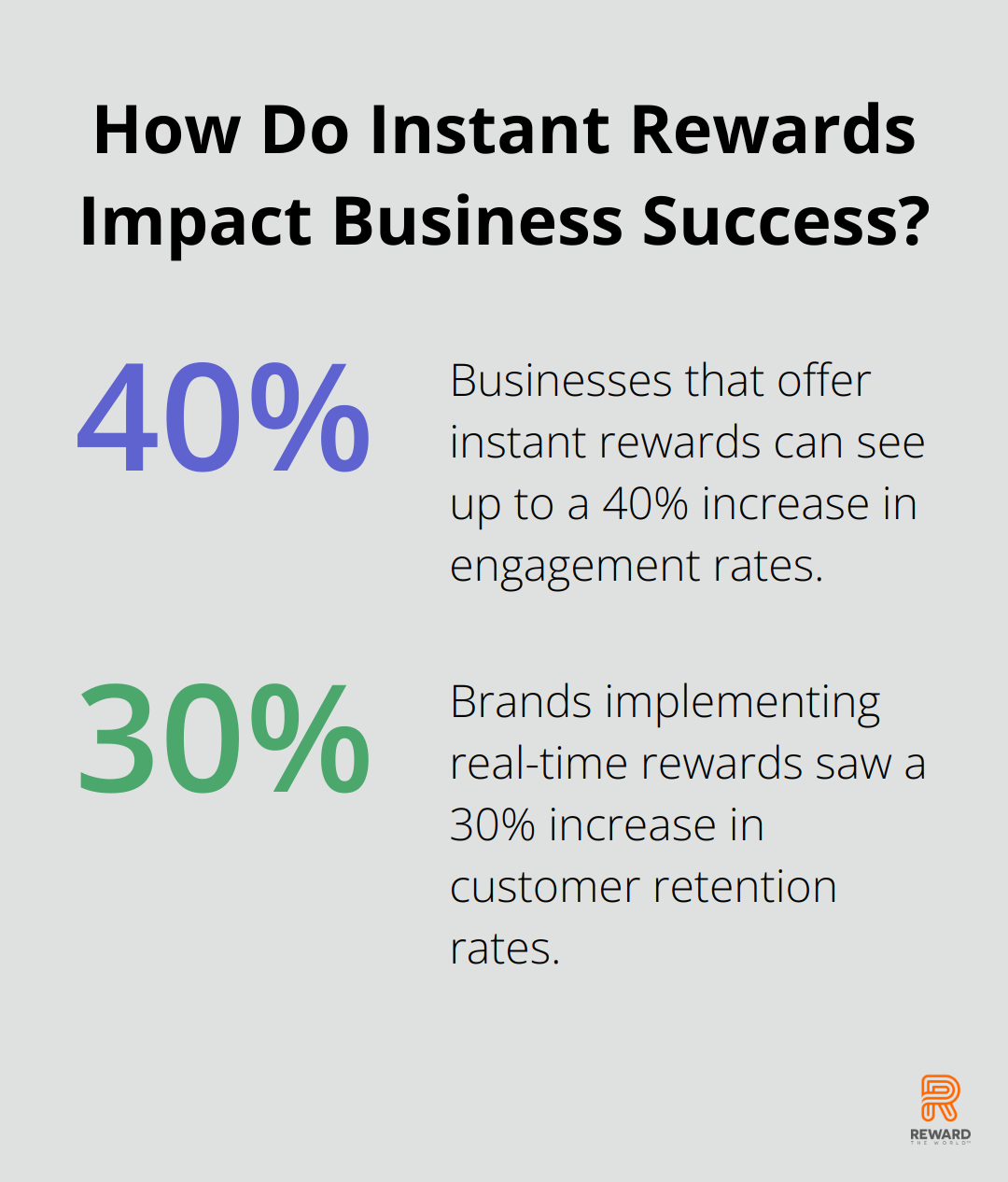 Fact - How Do Instant Rewards Impact Business Success?