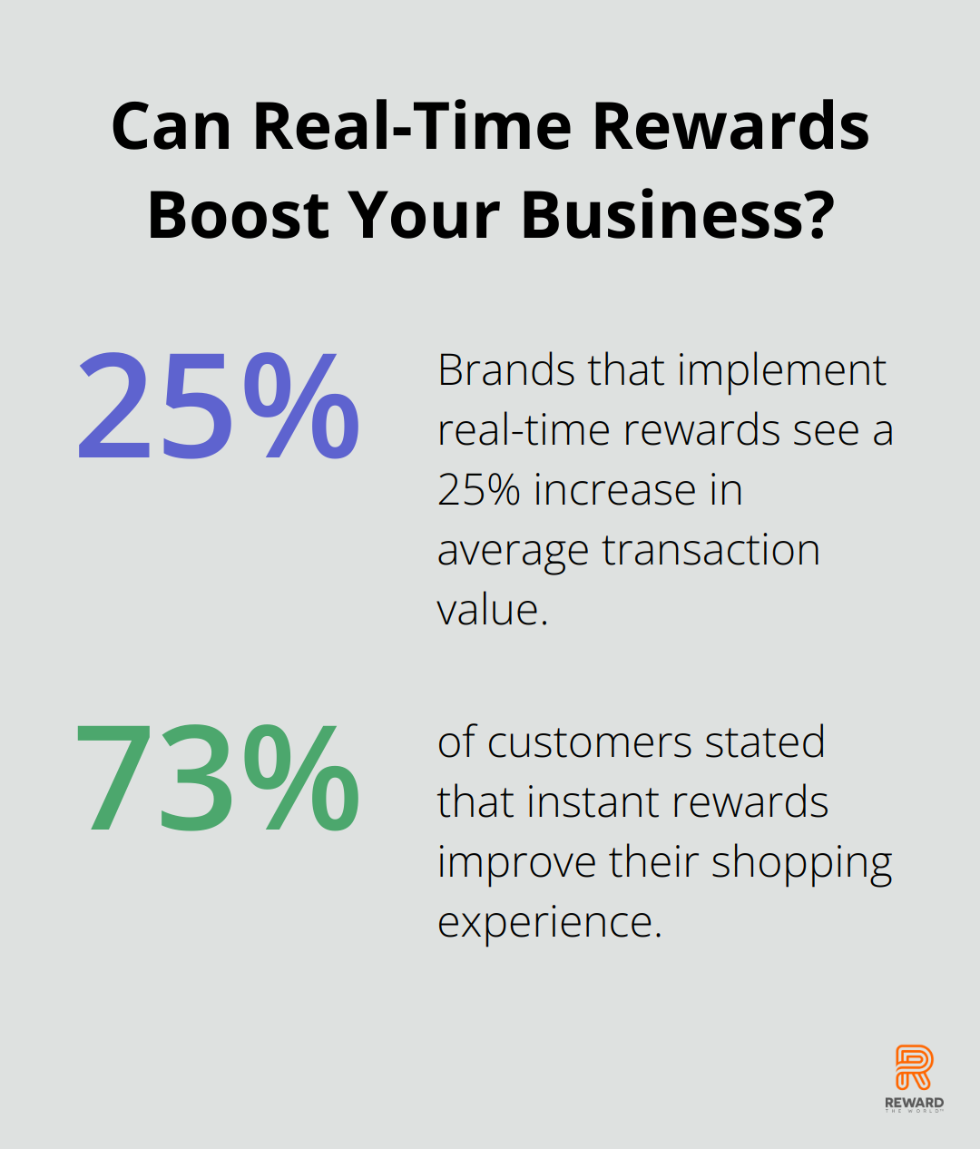 Fact - Can Real-Time Rewards Boost Your Business?