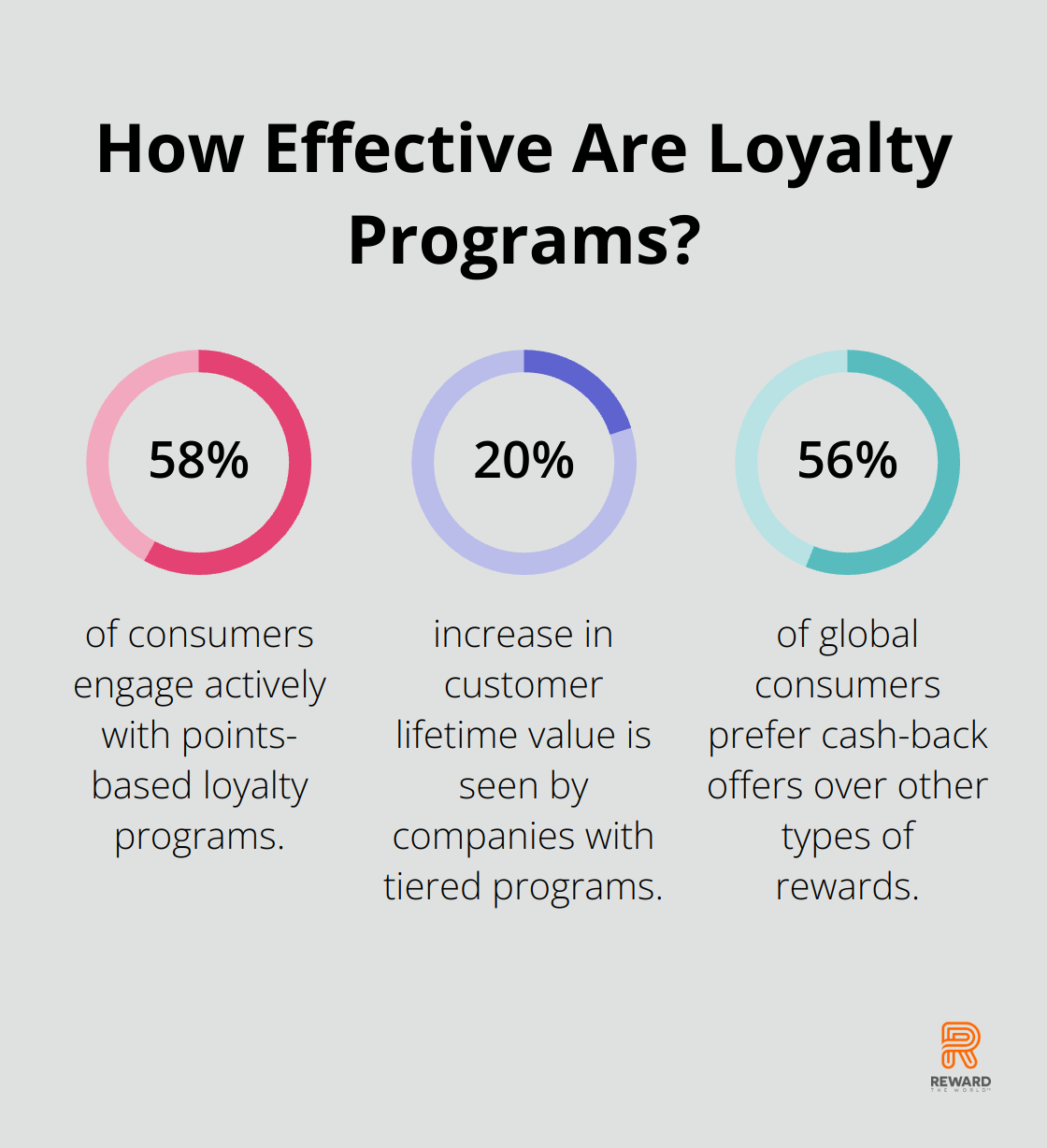 Fact - How Effective Are Loyalty Programs?