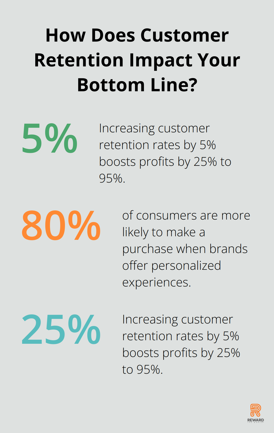 Fact - How Does Customer Retention Impact Your Bottom Line?