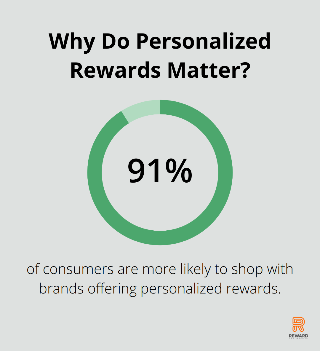 Why Do Personalized Rewards Matter?