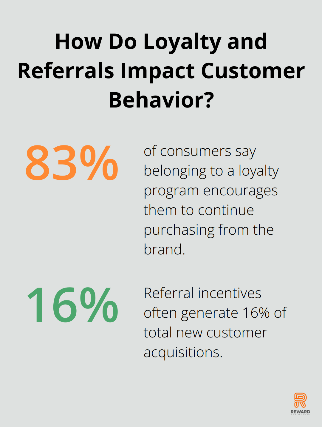 Fact - How Do Loyalty and Referrals Impact Customer Behavior?