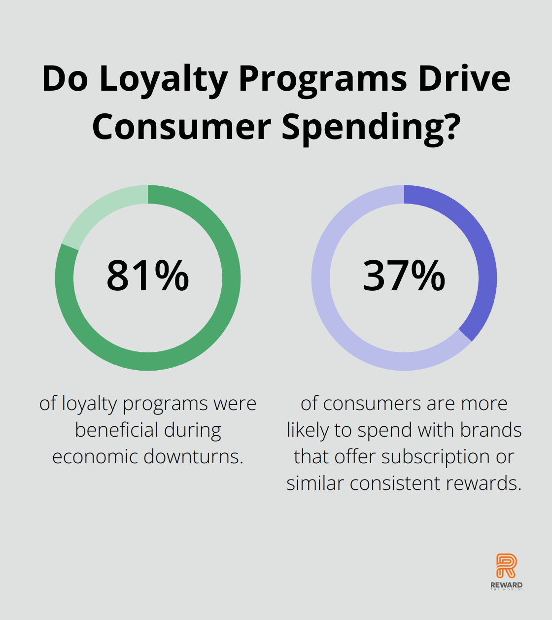 Fact - Do Loyalty Programs Drive Consumer Spending?