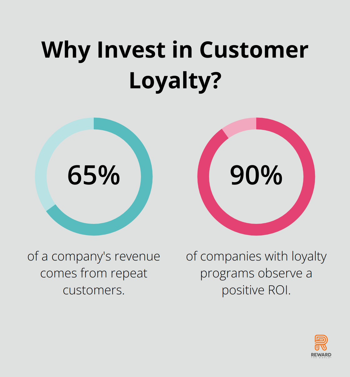 Fact - Why Invest in Customer Loyalty?