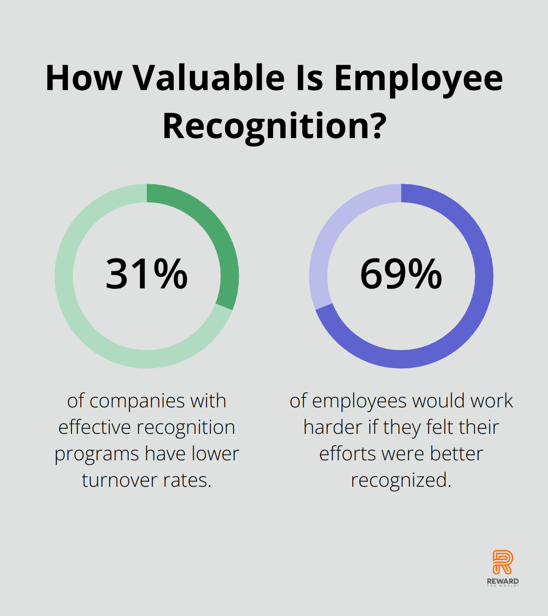 Fact - How Valuable Is Employee Recognition?