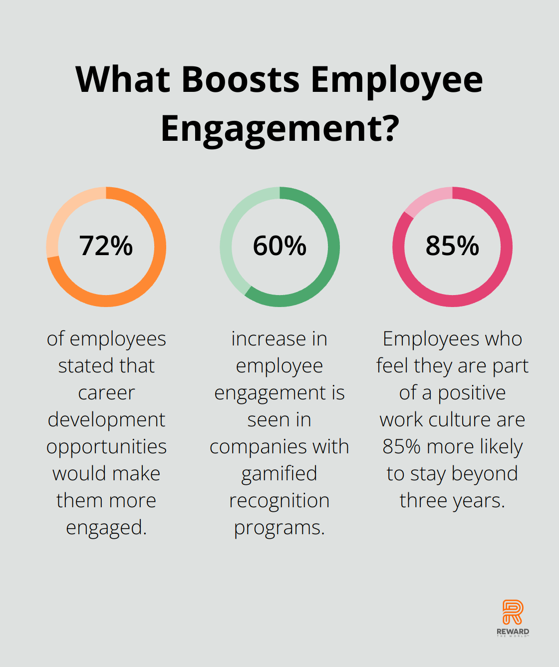 Fact - What Boosts Employee Engagement?