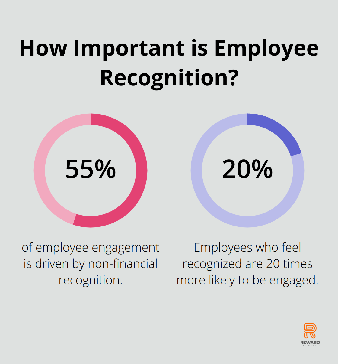 Fact - How Important is Employee Recognition?