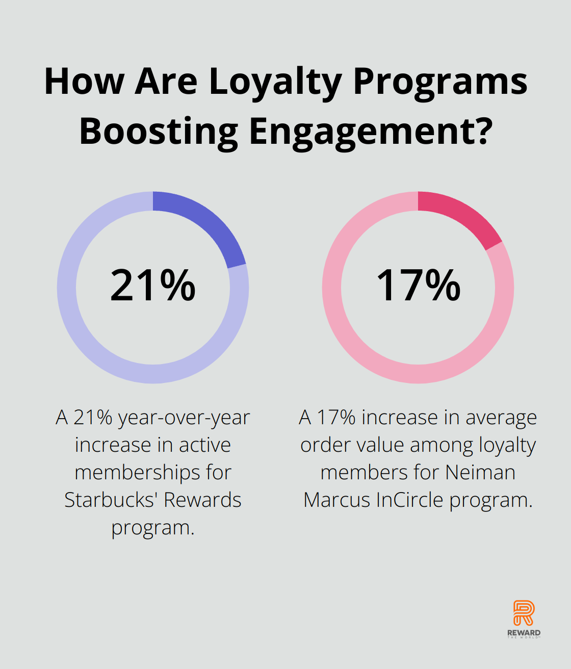 Fact - How Are Loyalty Programs Boosting Engagement?