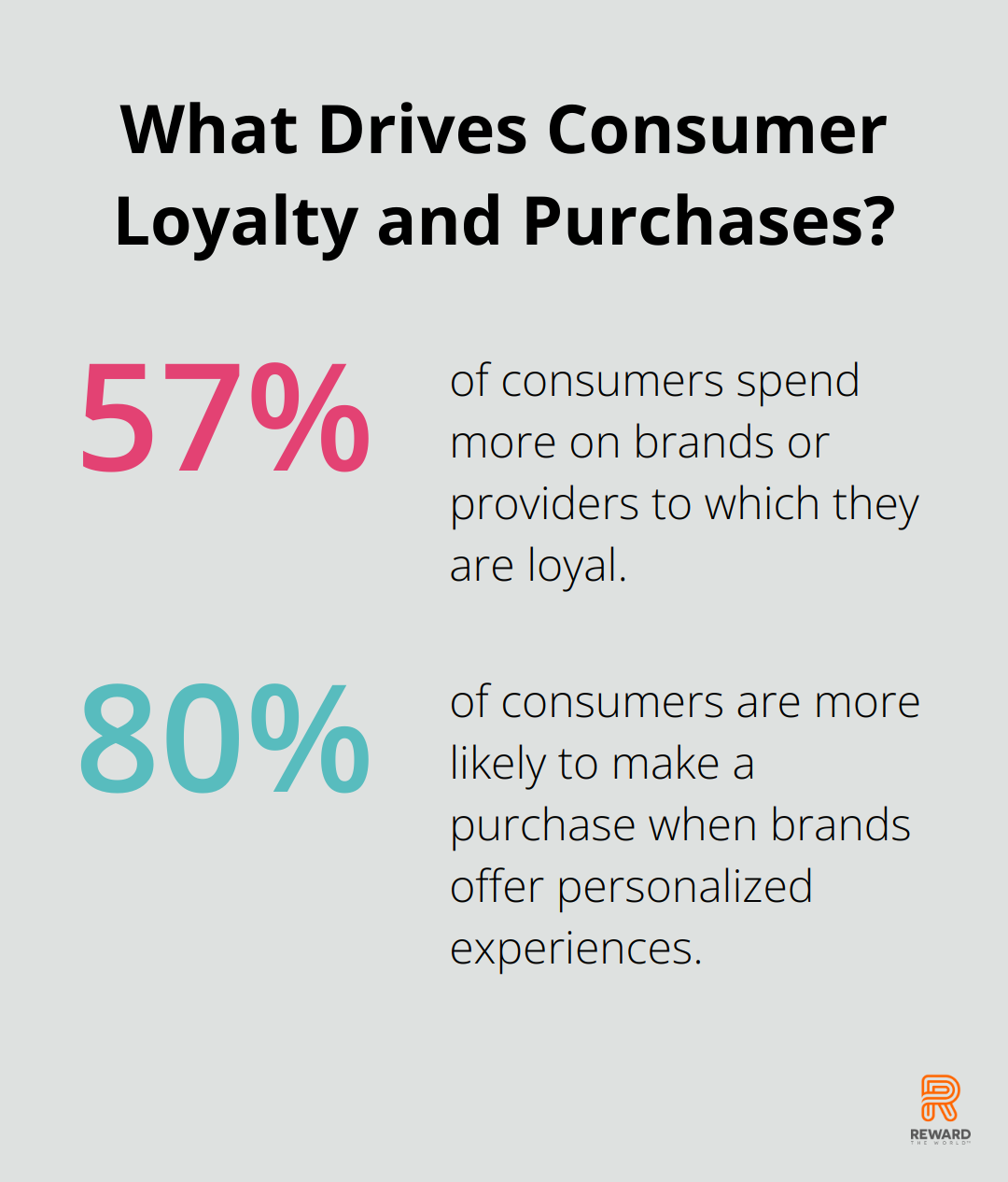 Fact - What Drives Consumer Loyalty and Purchases?