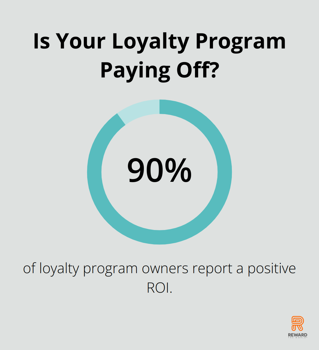 Is Your Loyalty Program Paying Off?