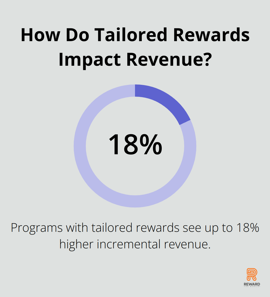 How Do Tailored Rewards Impact Revenue?