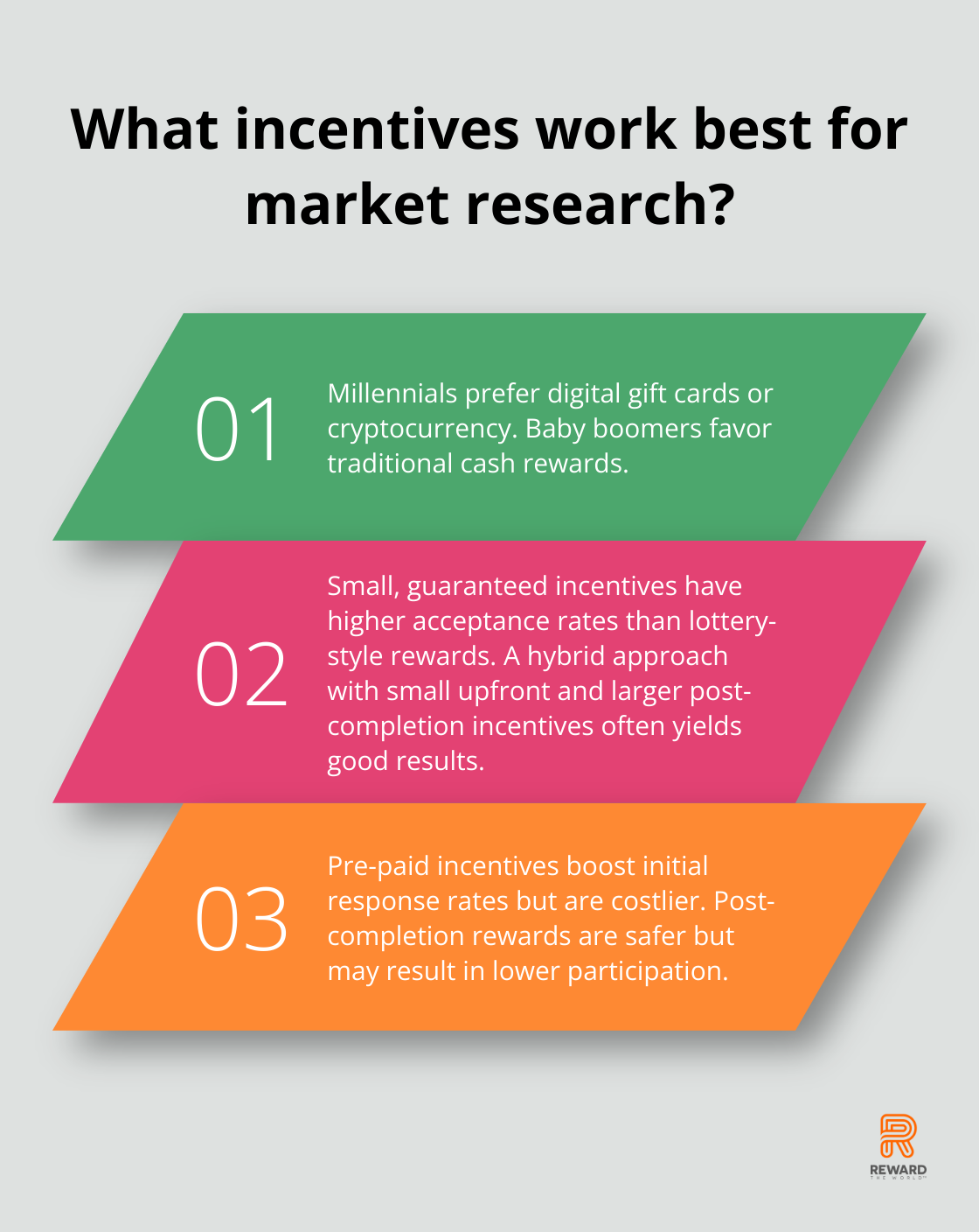 Fact - What incentives work best for market research?