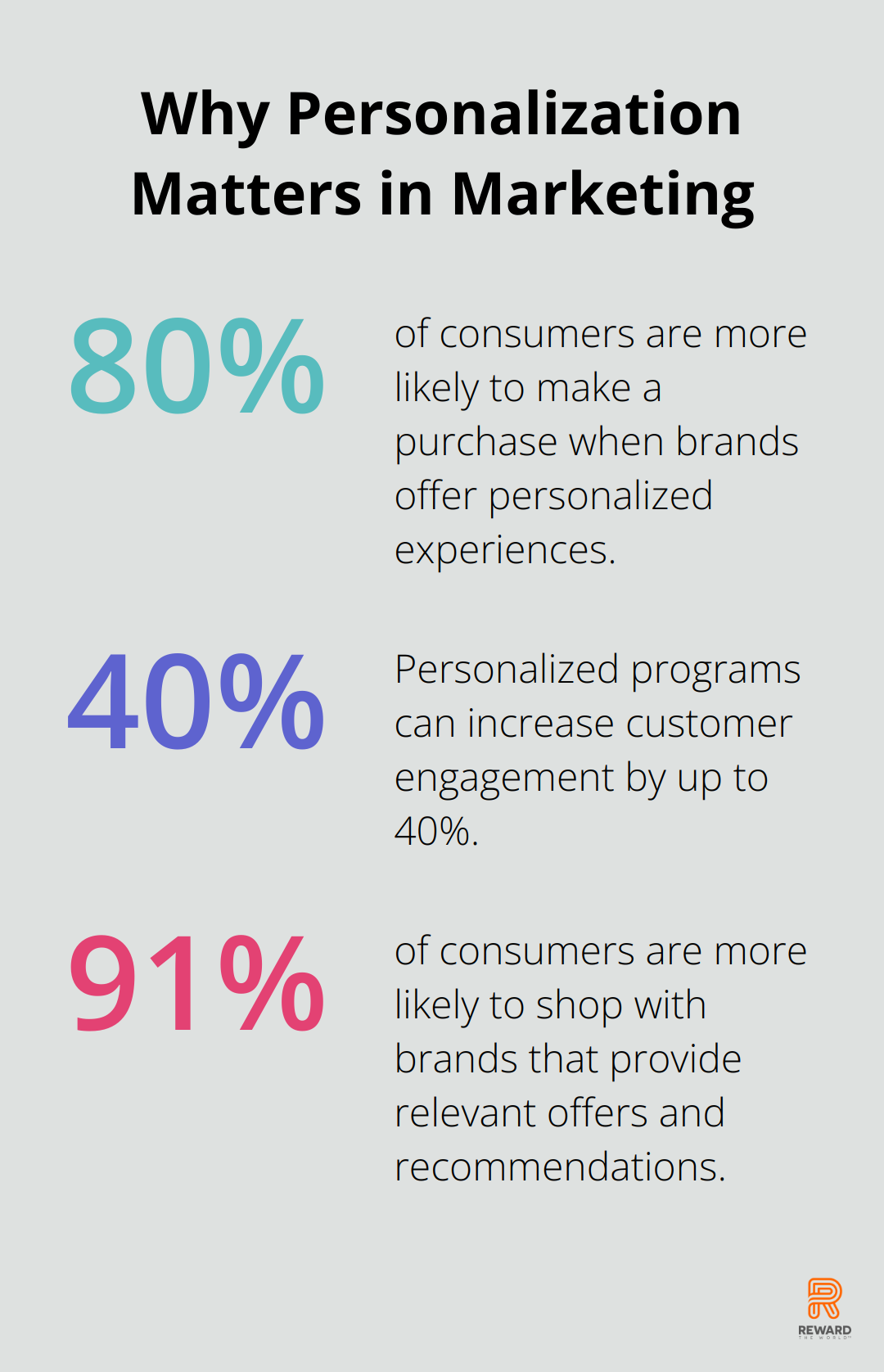 Fact - Why Personalization Matters in Marketing