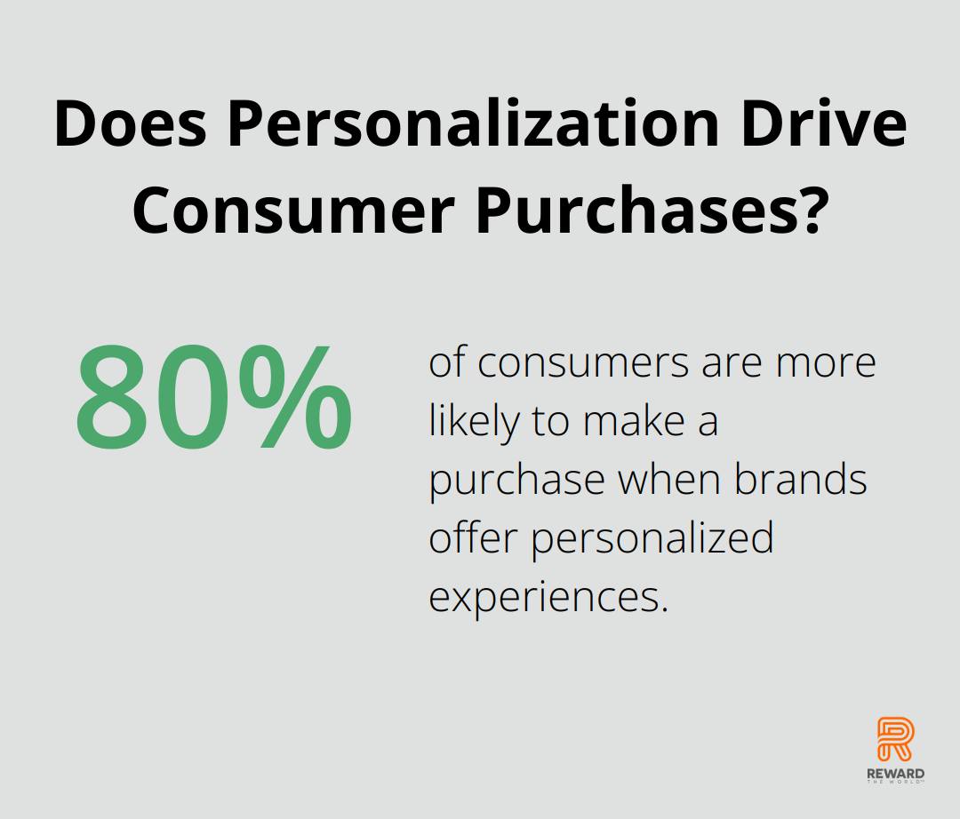 Does Personalization Drive Consumer Purchases?