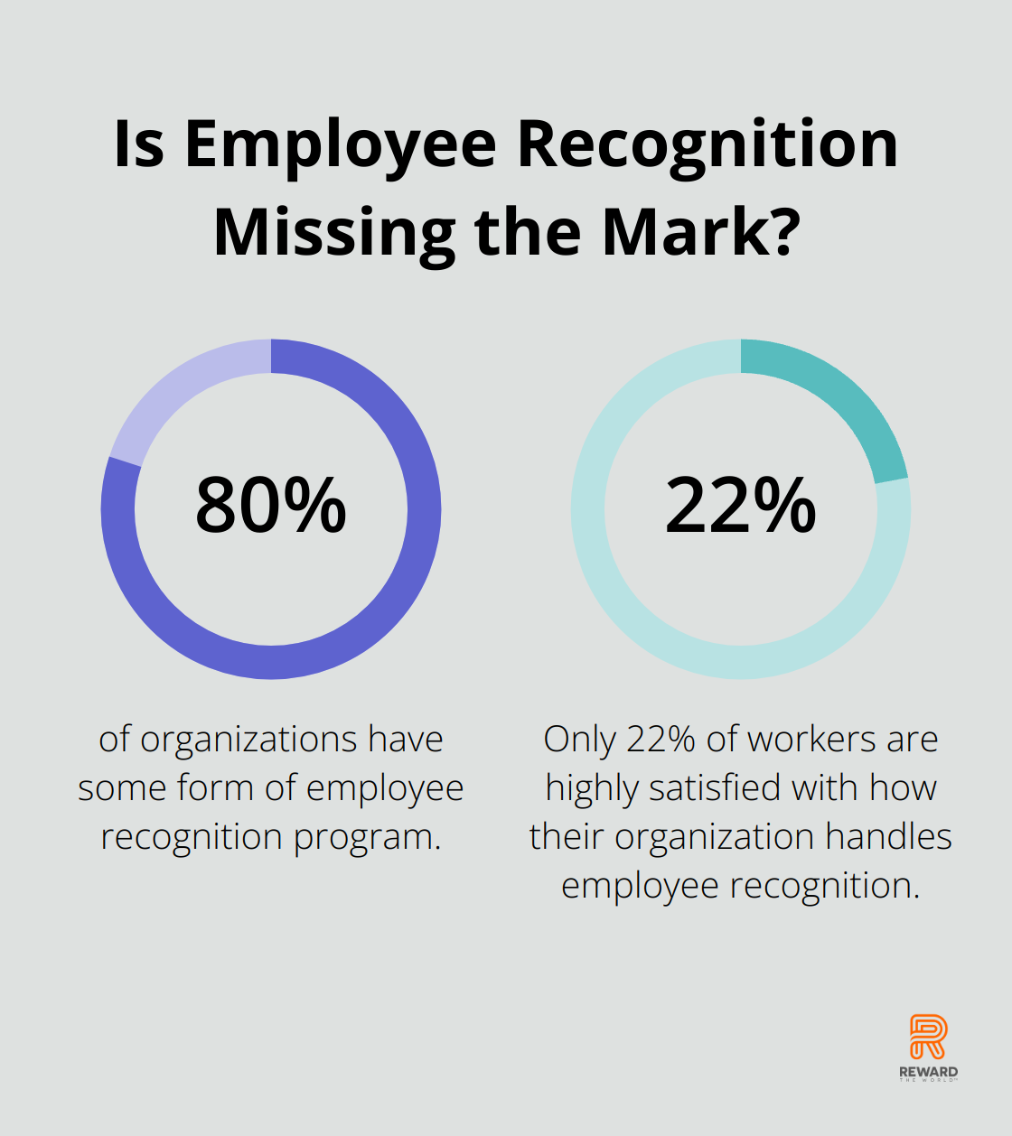 Fact - Is Employee Recognition Missing the Mark?