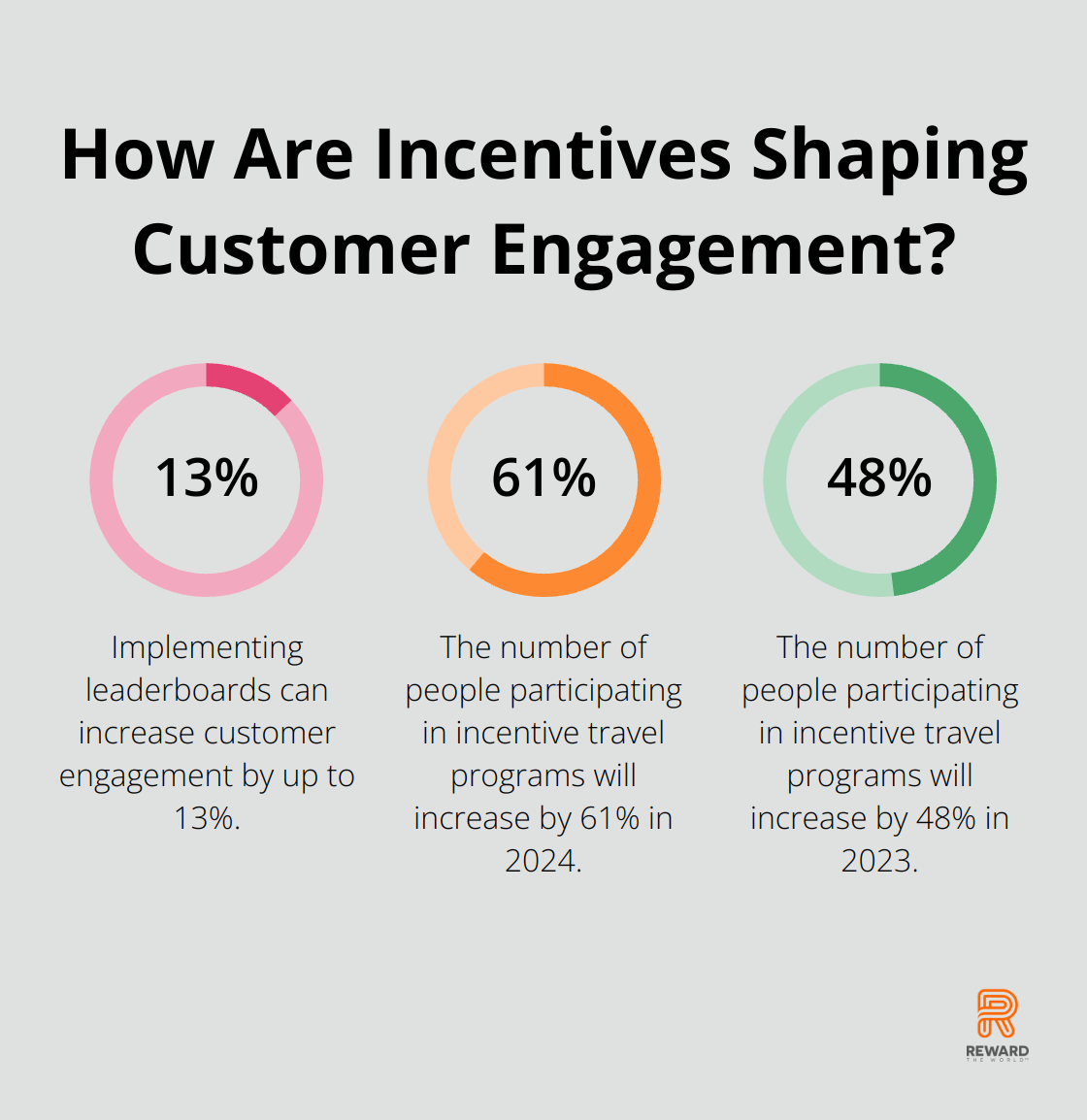 Fact - How Are Incentives Shaping Customer Engagement?