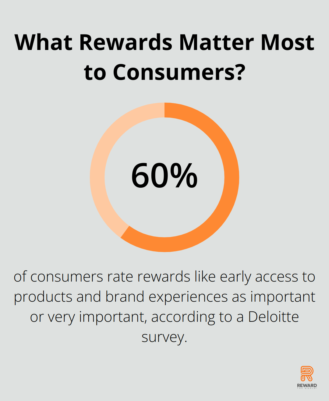 What Rewards Matter Most to Consumers?