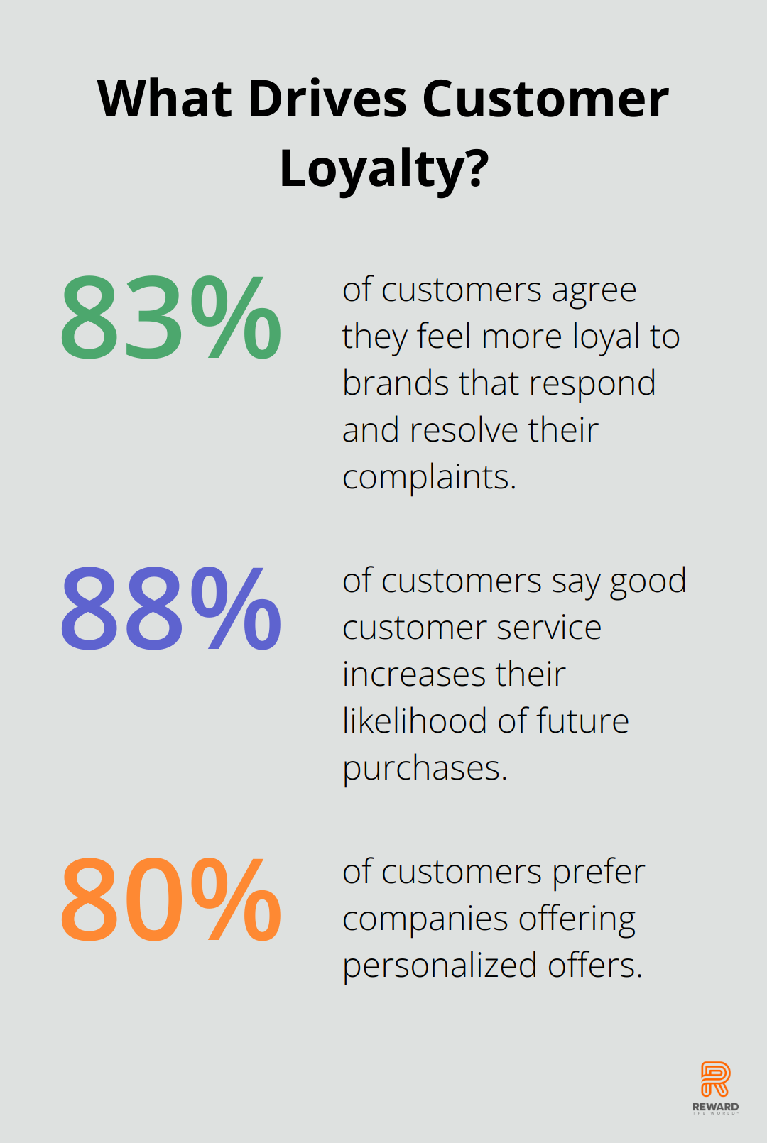 Fact - What Drives Customer Loyalty?