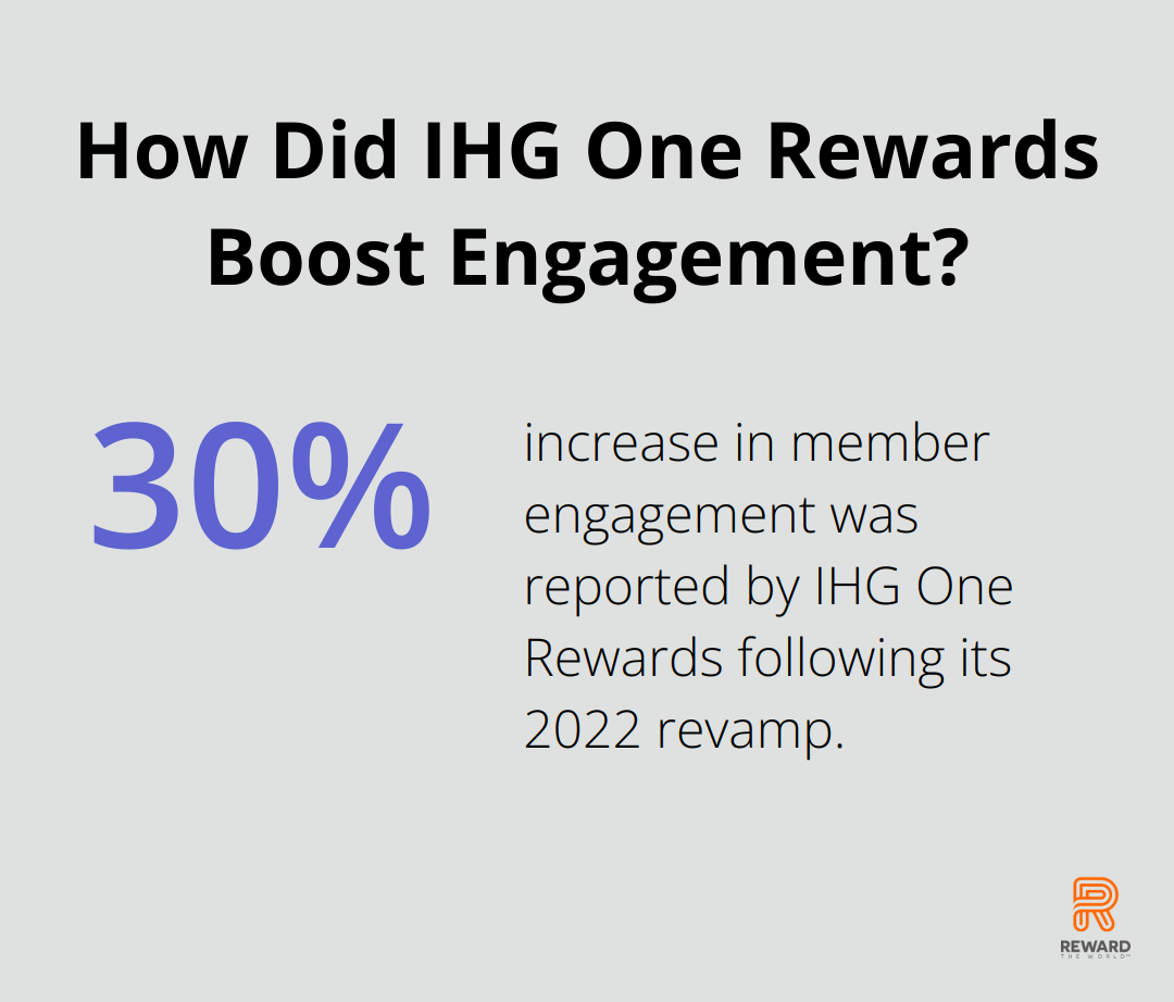 How Did IHG One Rewards Boost Engagement?