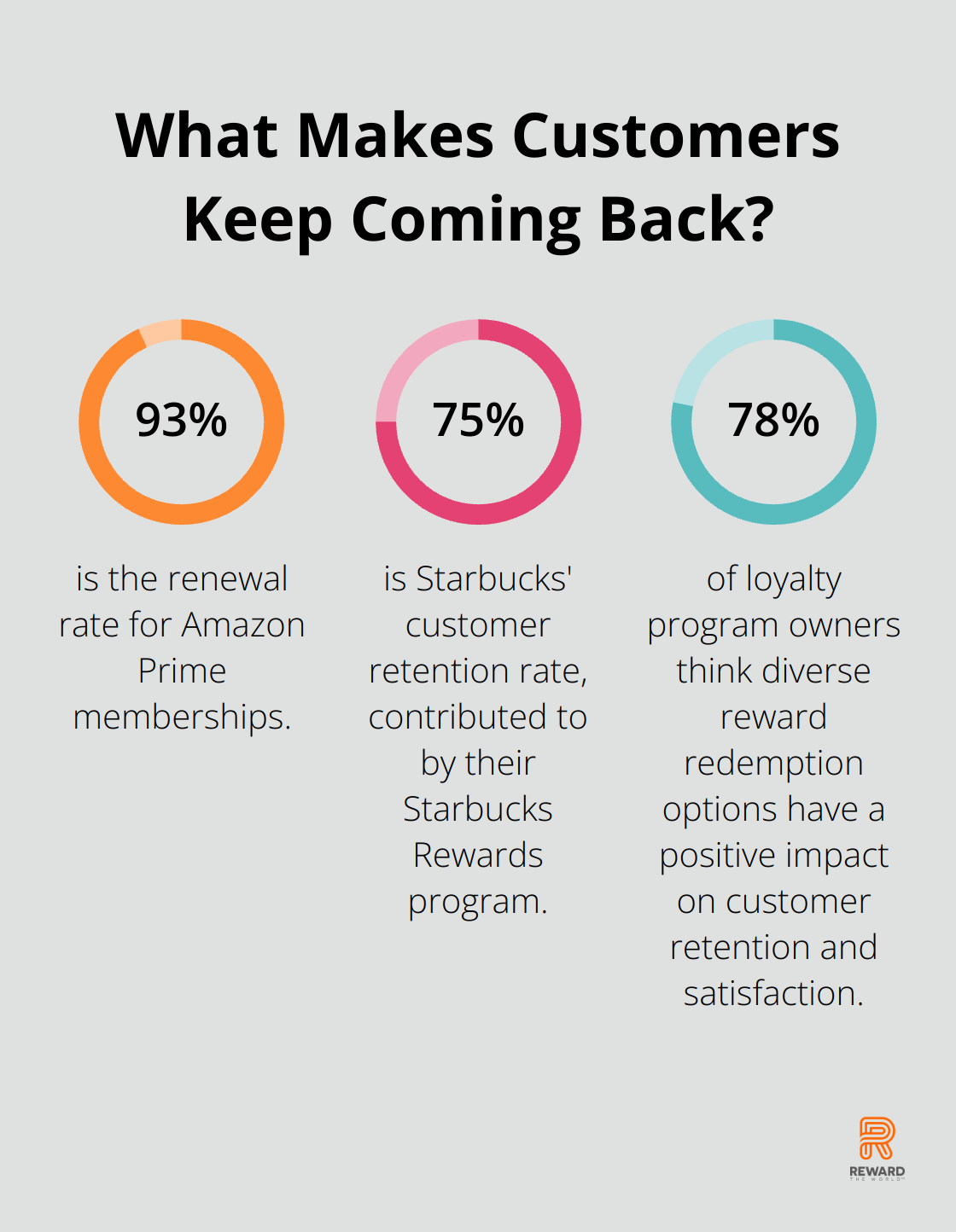 Fact - What Makes Customers Keep Coming Back?