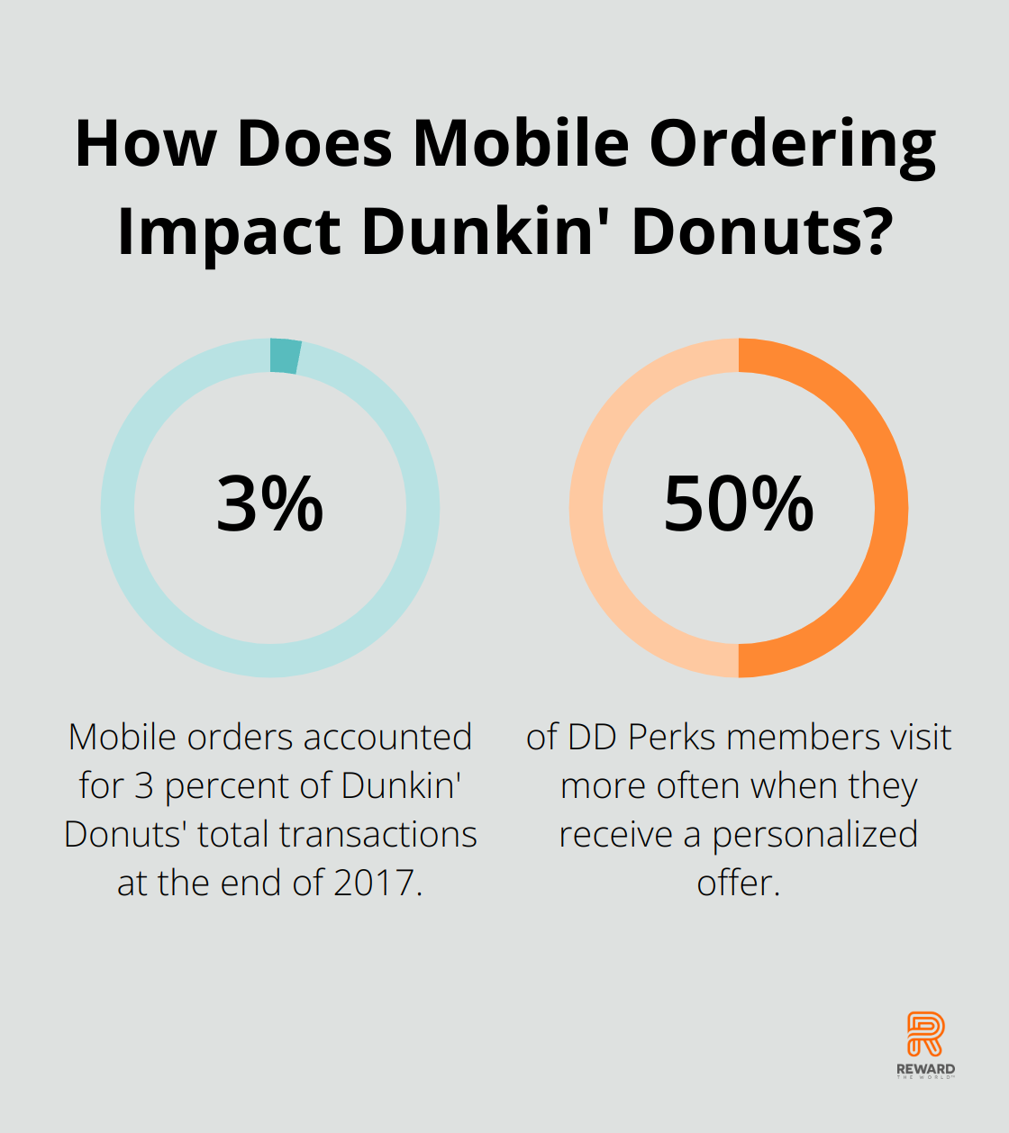 Fact - How Does Mobile Ordering Impact Dunkin' Donuts?