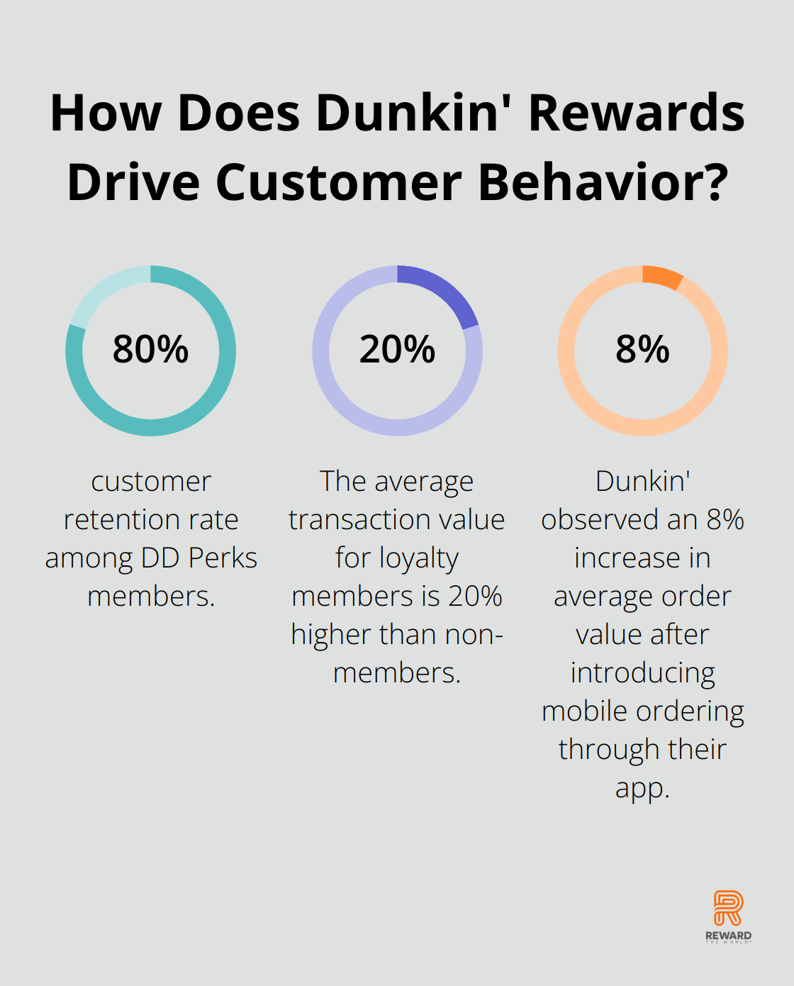 Fact - How Does Dunkin' Rewards Drive Customer Behavior?