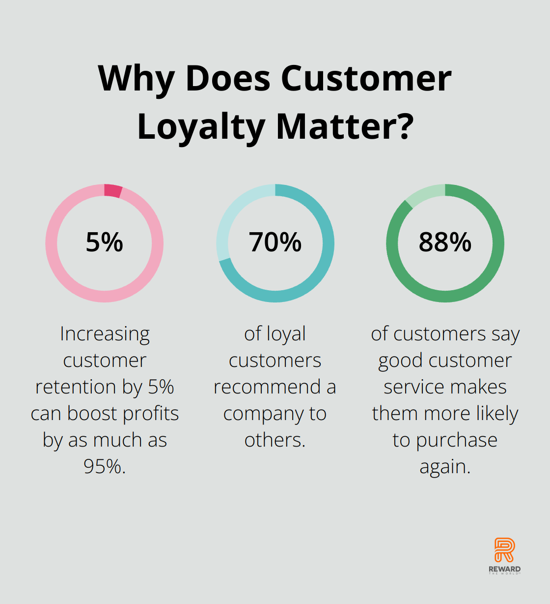 Fact - Why Does Customer Loyalty Matter?