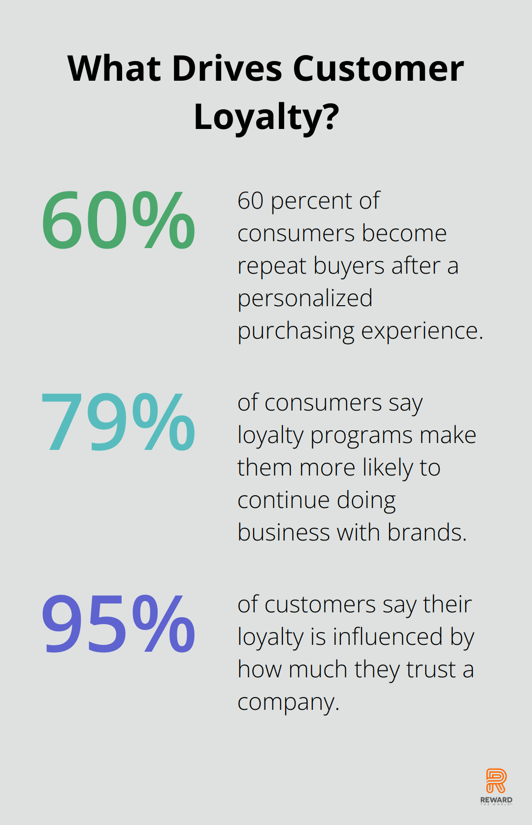 Fact - What Drives Customer Loyalty?