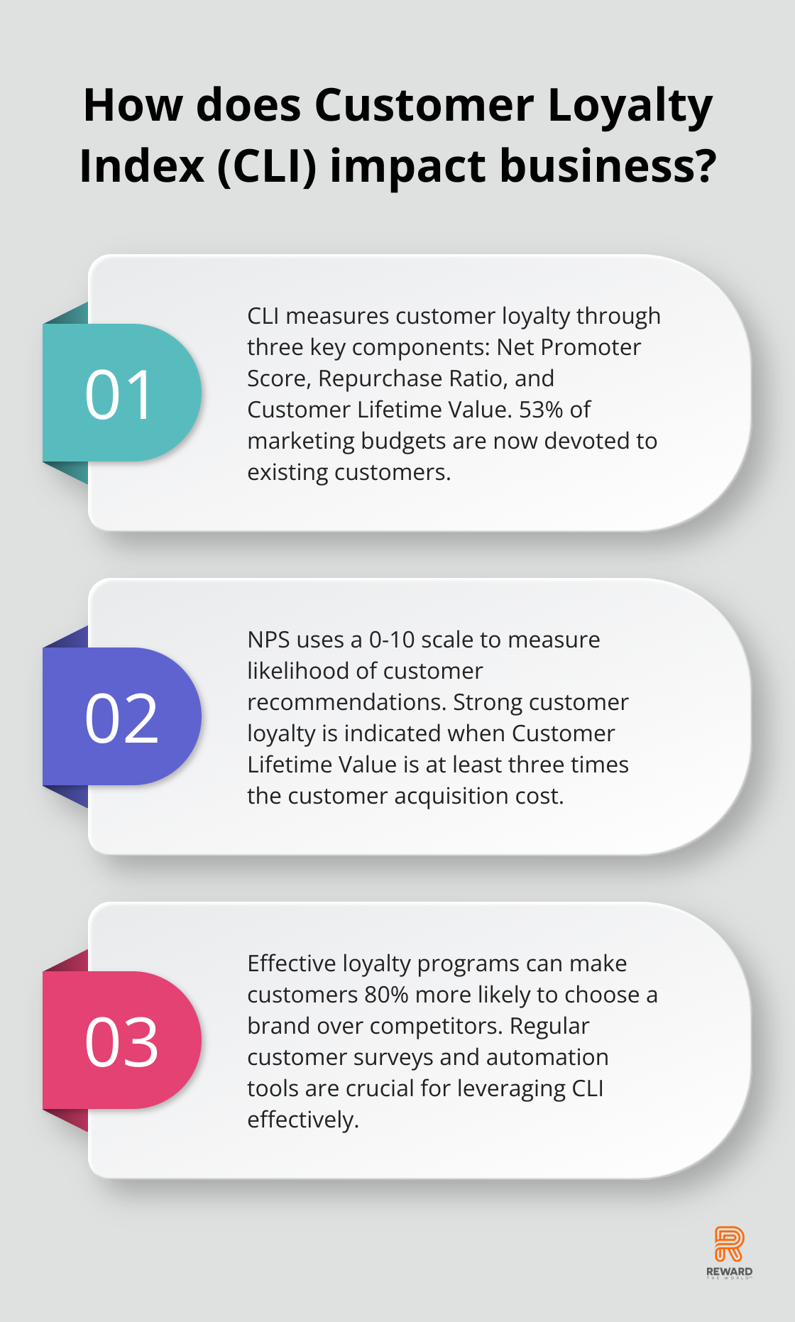 Fact - How does Customer Loyalty Index (CLI) impact business?