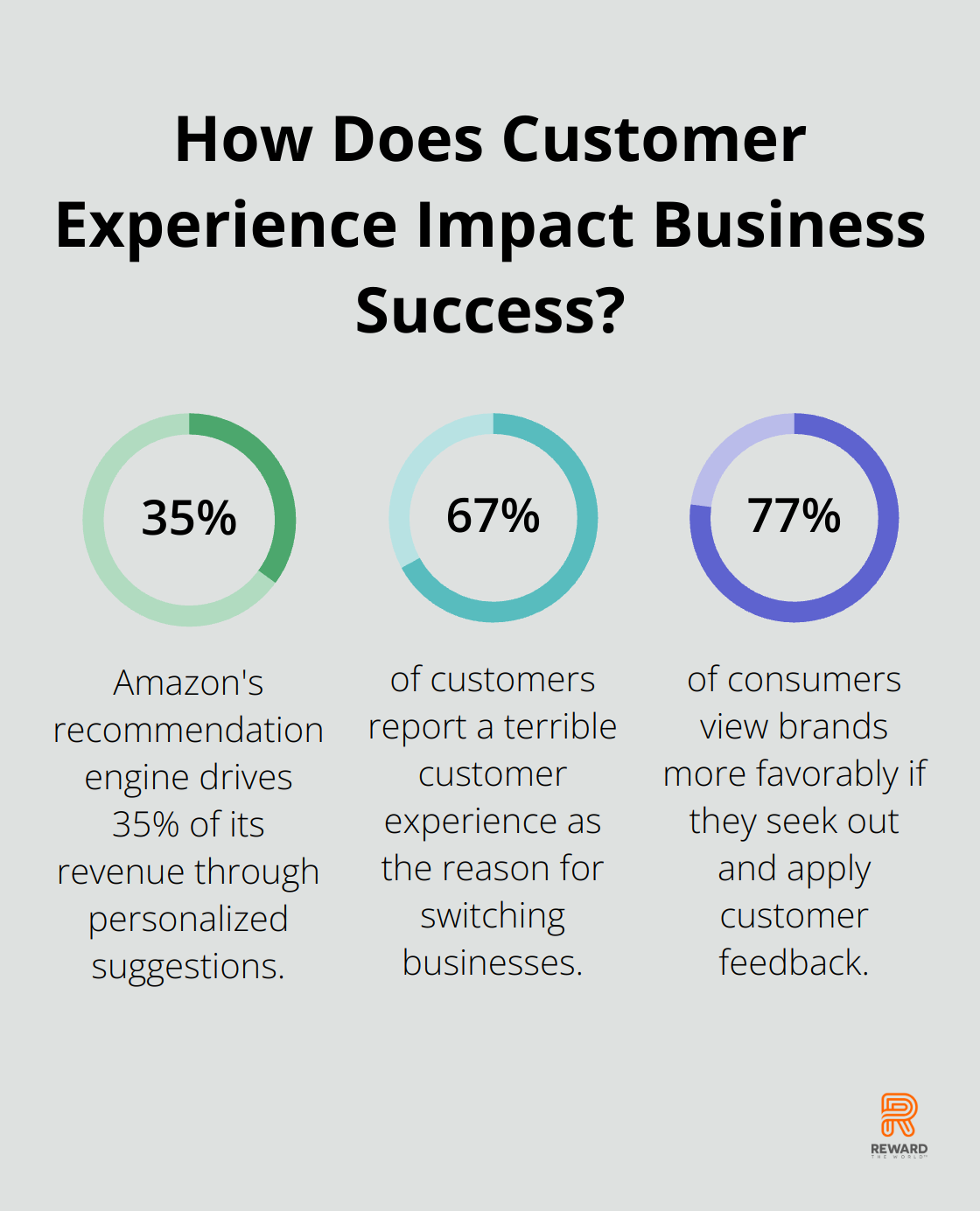 Fact - How Does Customer Experience Impact Business Success?