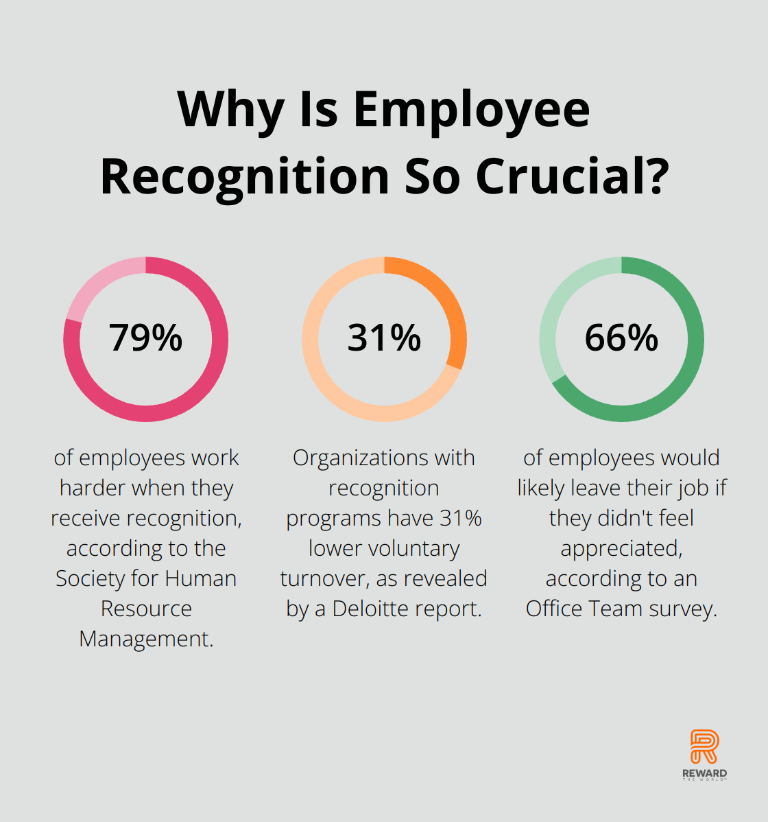 Fact - Why Is Employee Recognition So Crucial?