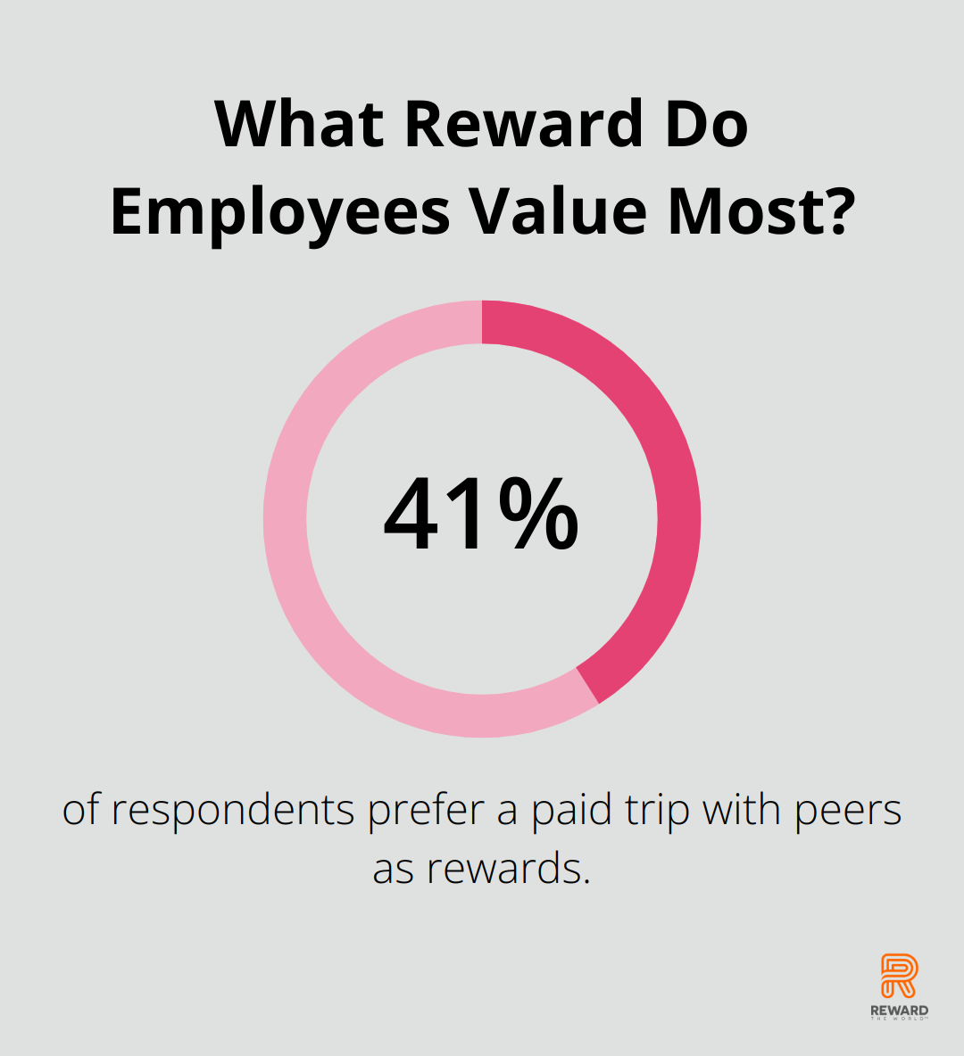 What Reward Do Employees Value Most?