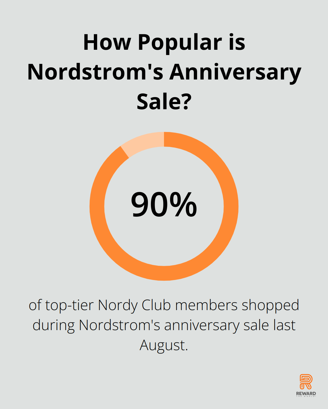 How Popular is Nordstrom's Anniversary Sale?