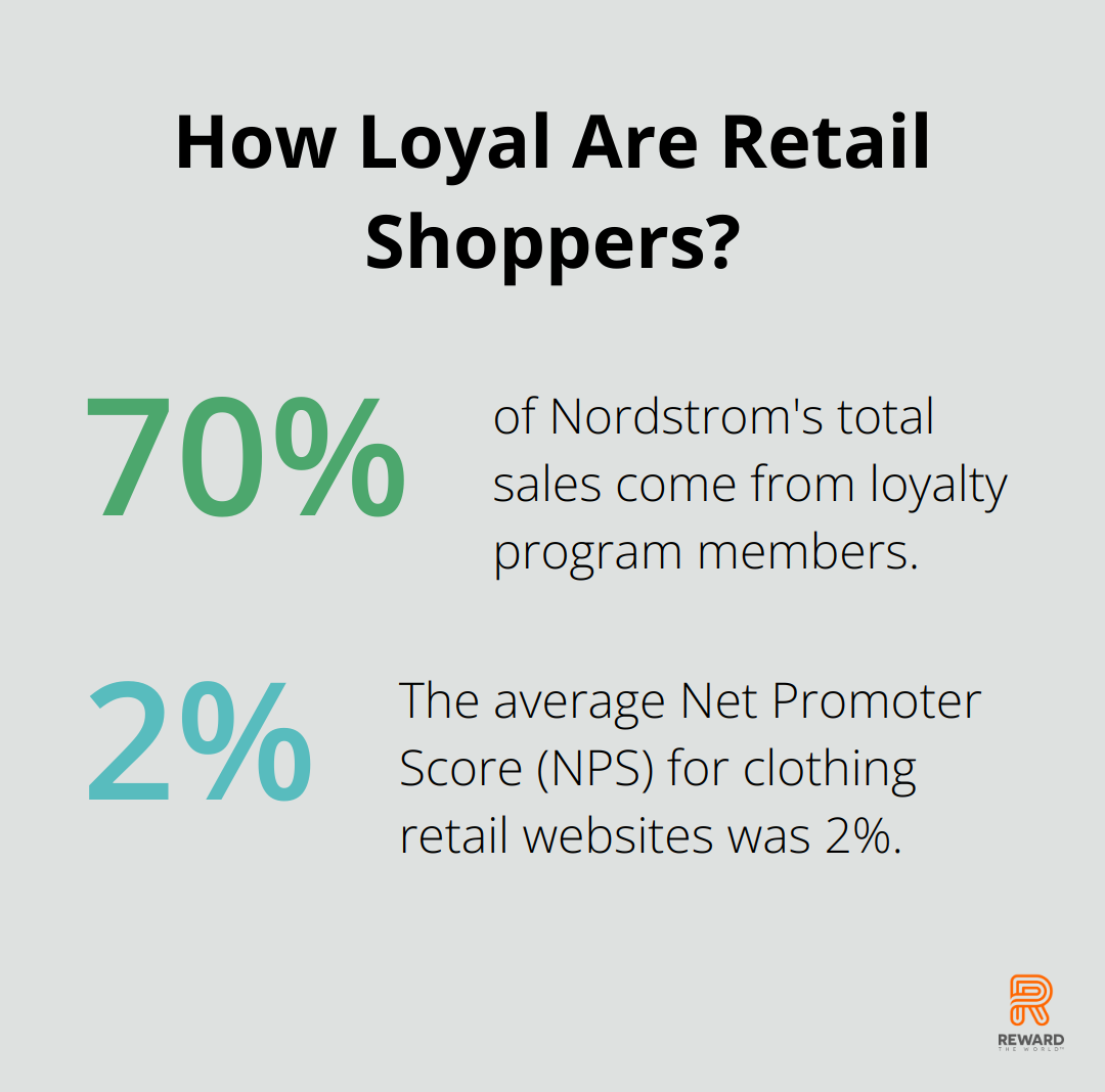 Fact - How Loyal Are Retail Shoppers?